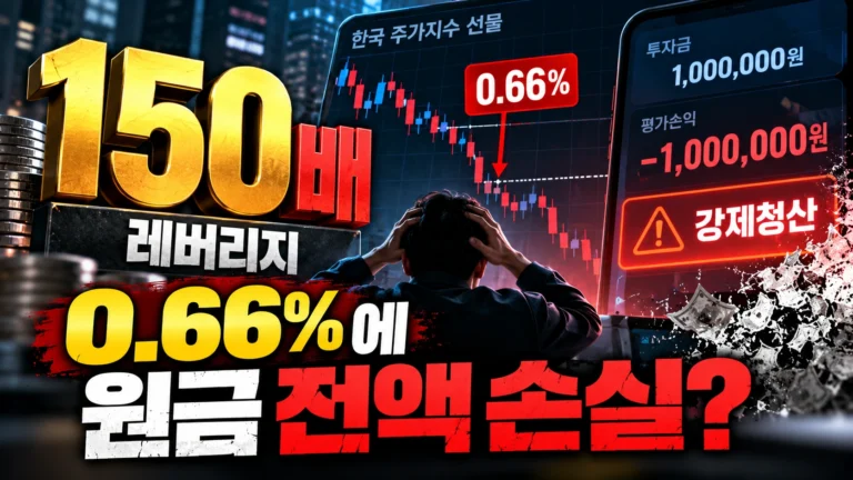 주가지수 0.66%만 반대로 움직여도 원금 전액 손실? ‘150배 선물’의 함정