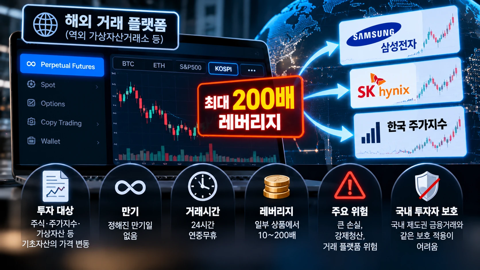 해외 플랫폼에서 한국 주식과 주가지수에 연동된 무기한 선물이 최대 200배 레버리지로 거래되는 구조를 설명한 그림