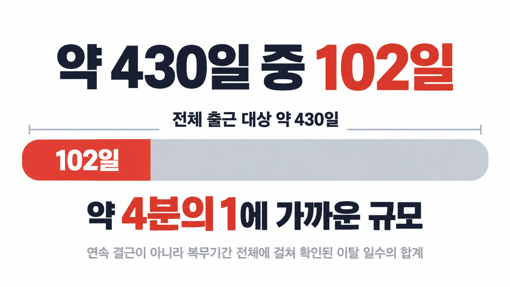 송민호의 전체 의무 출근일 약 430일 중 무단결근 102일이 차지하는 비중을 보여주는 비교 그래픽
