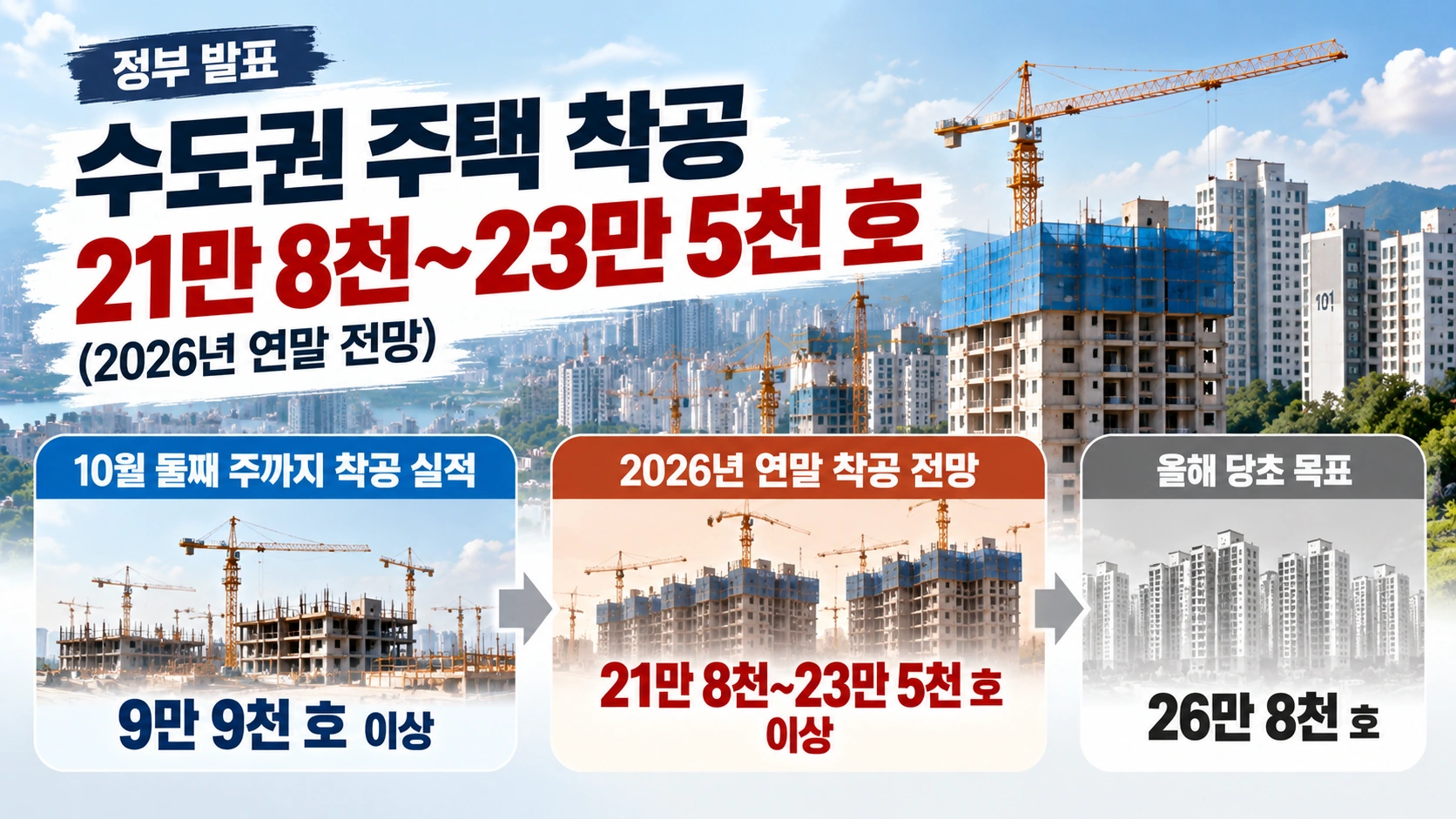 2026년 수도권 주택 착공 실적 9만 9천 호와 연말 전망 21만 8천~23만 5천 호, 목표 26만 8천 호를 비교한 그래픽