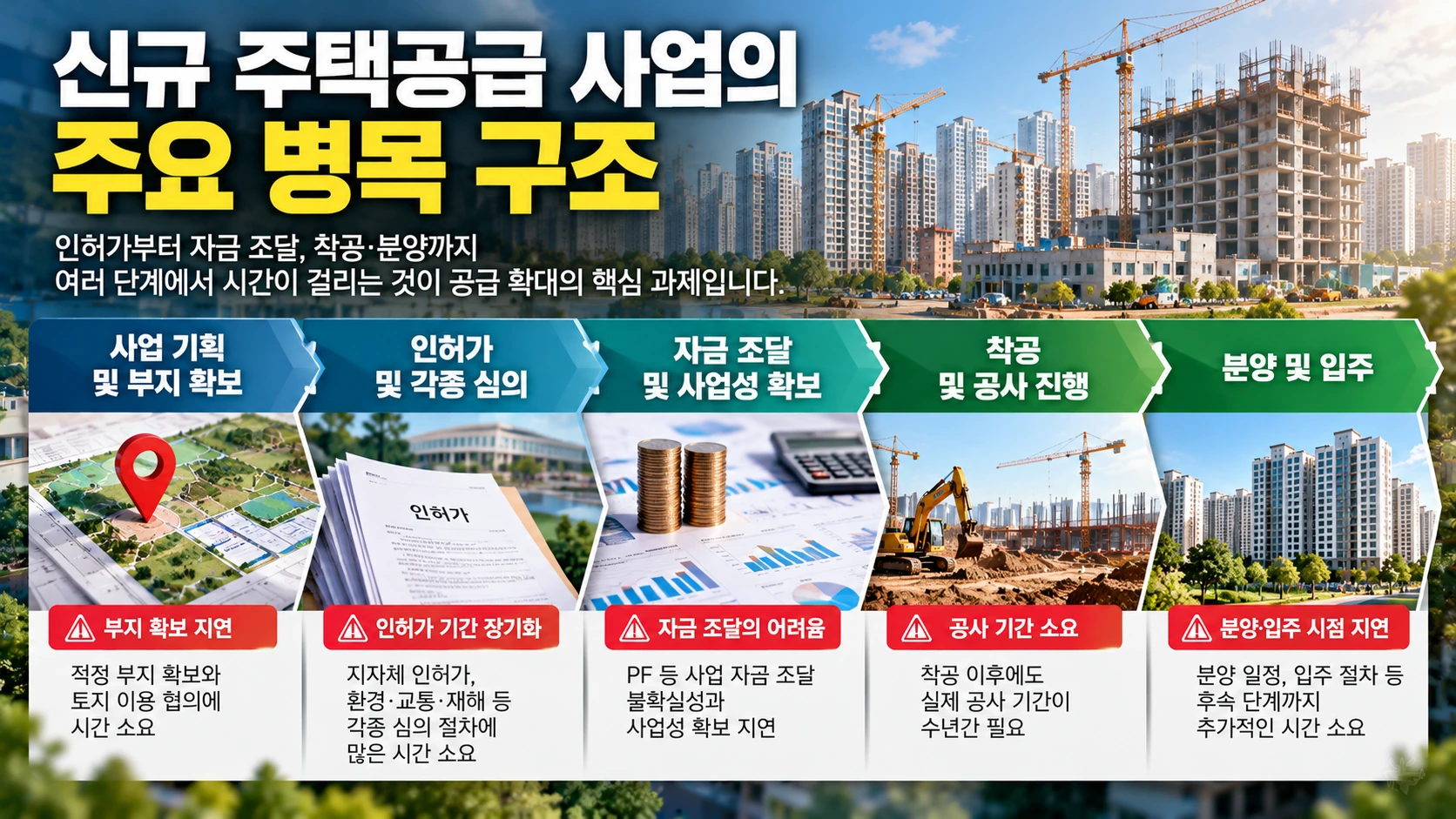 인허가 지연과 사업비 조달, 정비사업 일정이 주택 착공에 영향을 주는 구조를 설명한 일러스트