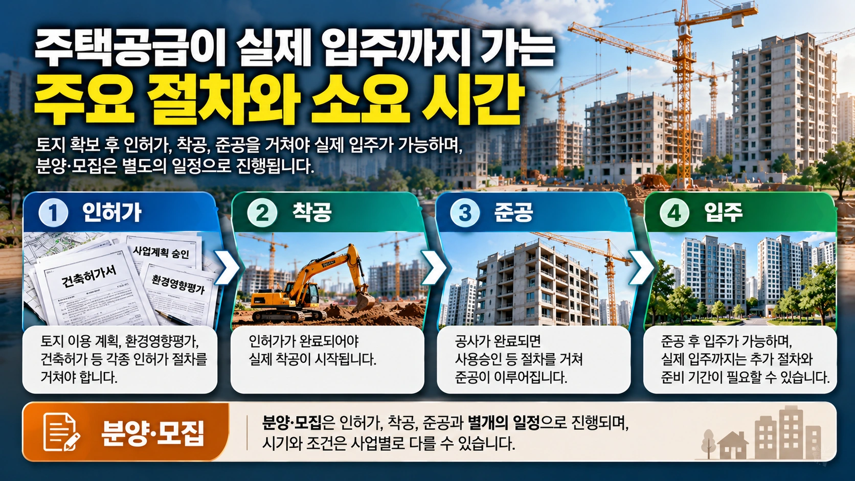 인허가에서 착공과 준공을 거쳐 실제 입주에 이르는 주택공급 절차와 별도로 진행될 수 있는 분양 단계 설명도