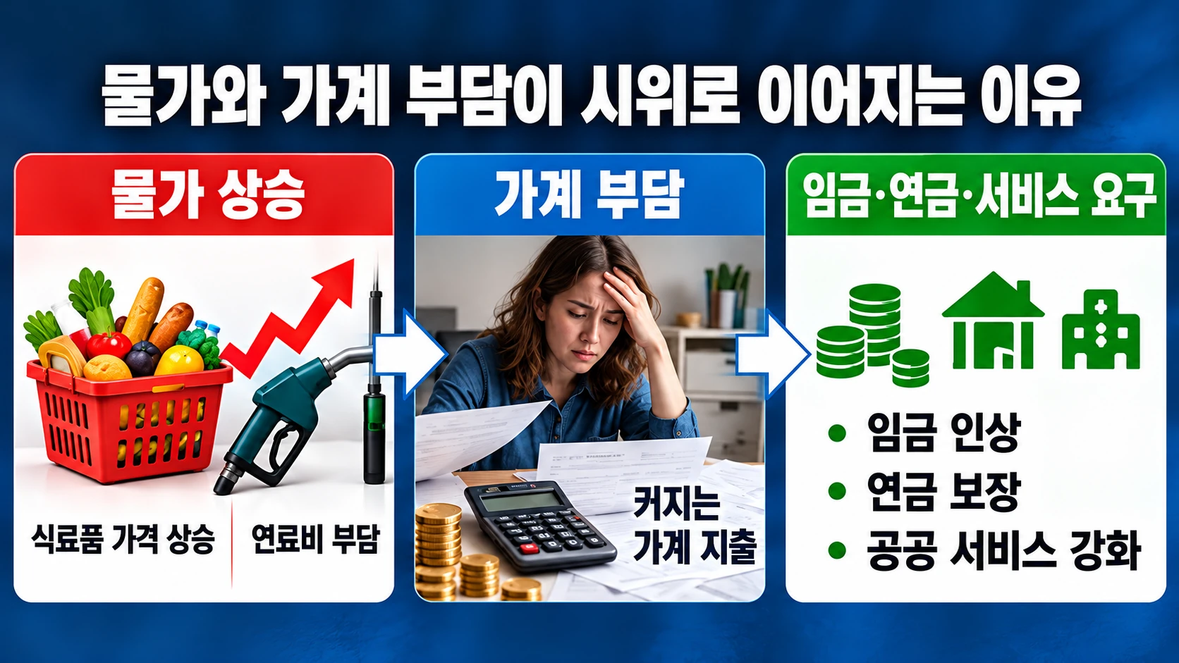 `연료비와 생활물가 상승이 가계 부담을 키우고 임금·연금 및 공공서비스 요구로 이어지는 과정을 설명한 구조도`