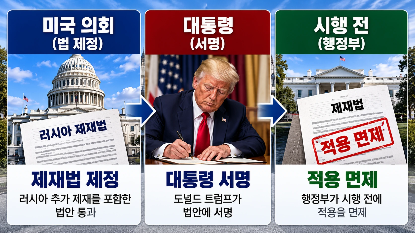 미국 의회의 러시아 제재법 제정과 트럼프 대통령의 행정명령에 따른 제재 적용 면제 과정을 보여주는 흐름도