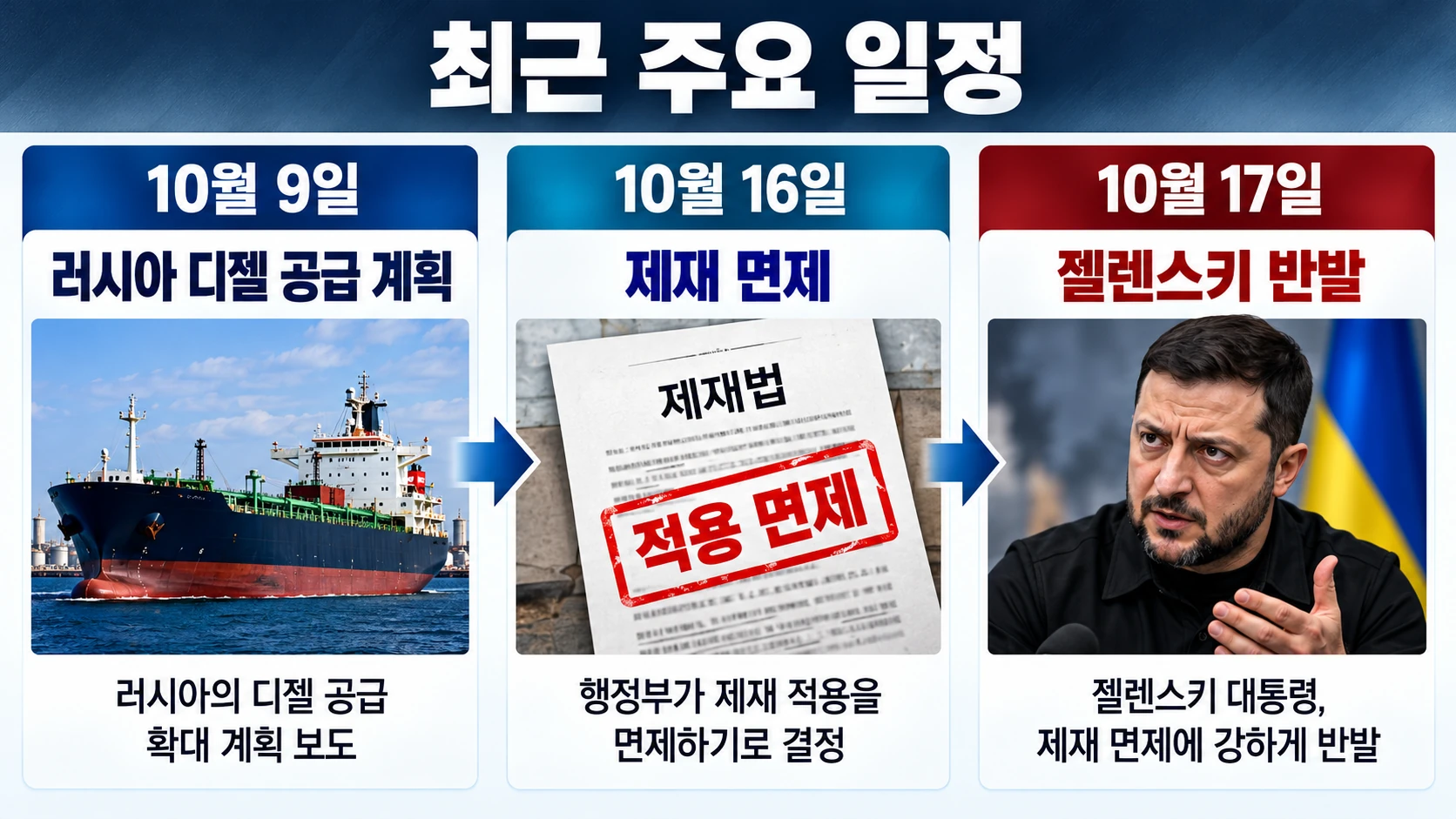 2026년 10월 9일 러시아산 경유 공급 계획 발표부터 10월 16일 제재 면제와 17일 우크라이나 반발까지 이어진 사건 타임라인