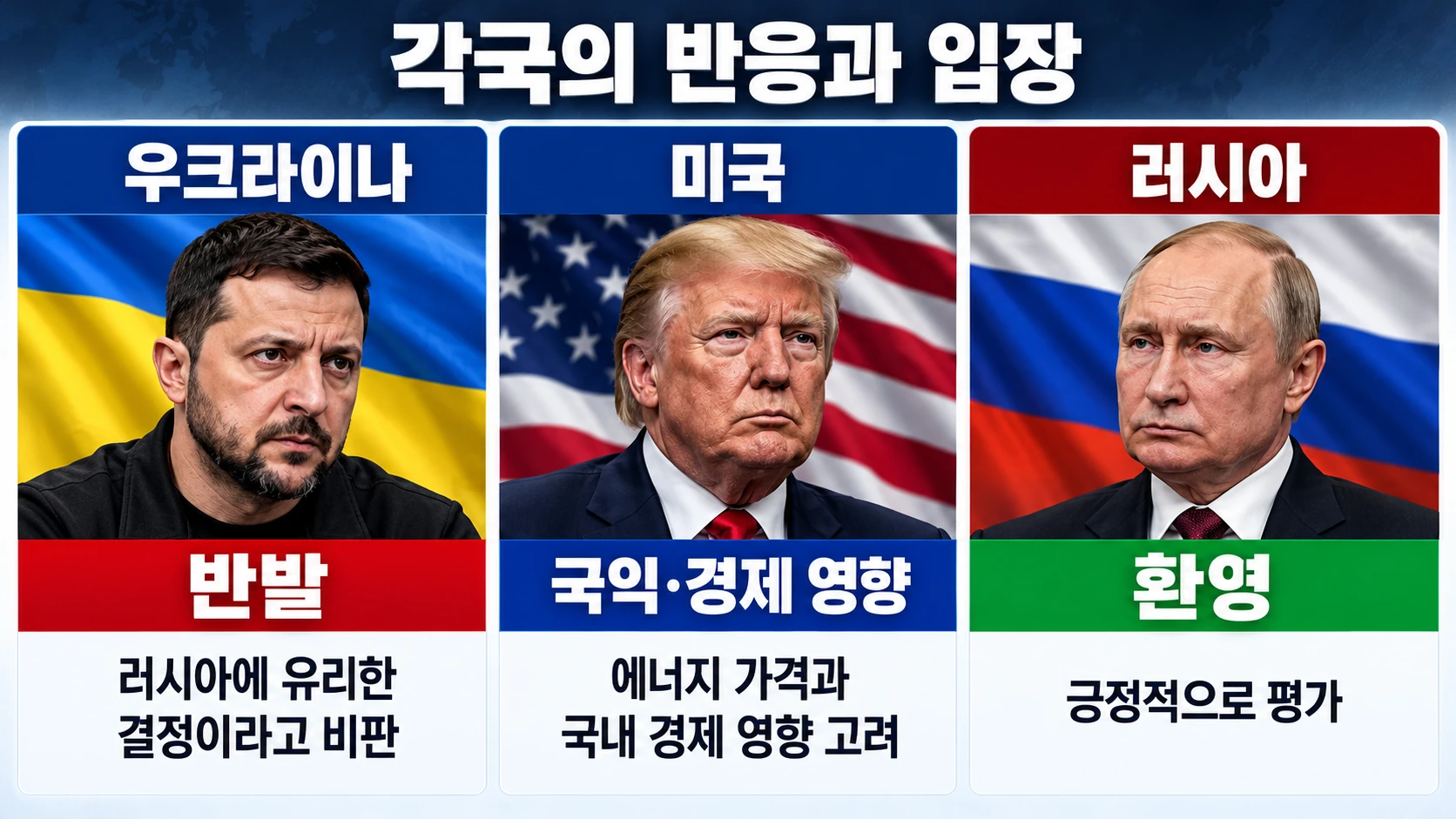 미국의 러시아 제재 유예를 둘러싼 미국·우크라이나·러시아의 입장 차이를 비교한 국제관계 인포그래픽