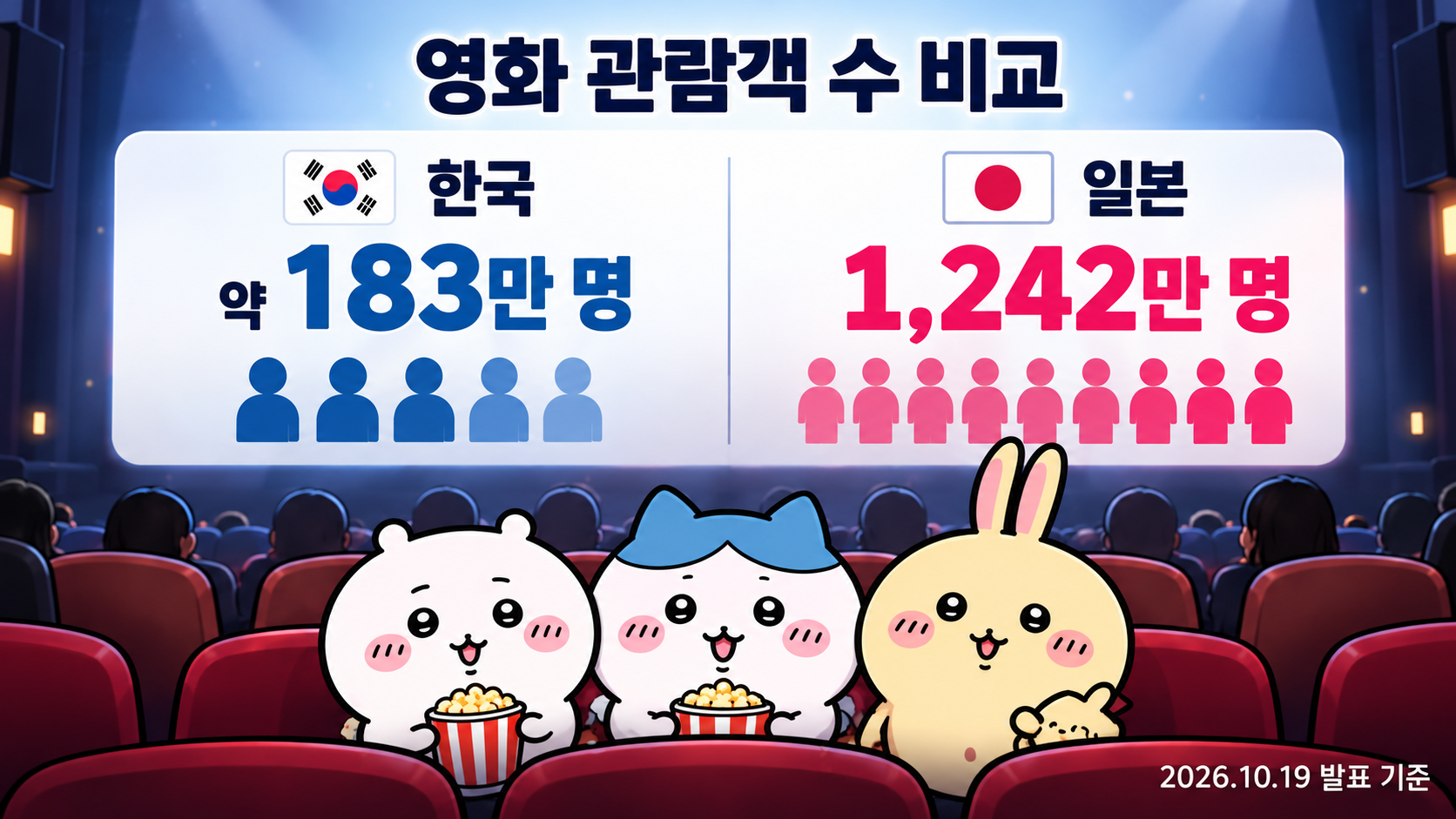 2026년 10월 19일 기준 치이카와 극장판의 한국 누적 관객 약 183만 명과 일본 누적 관객 1,242만 명을 비교한 인포그래픽