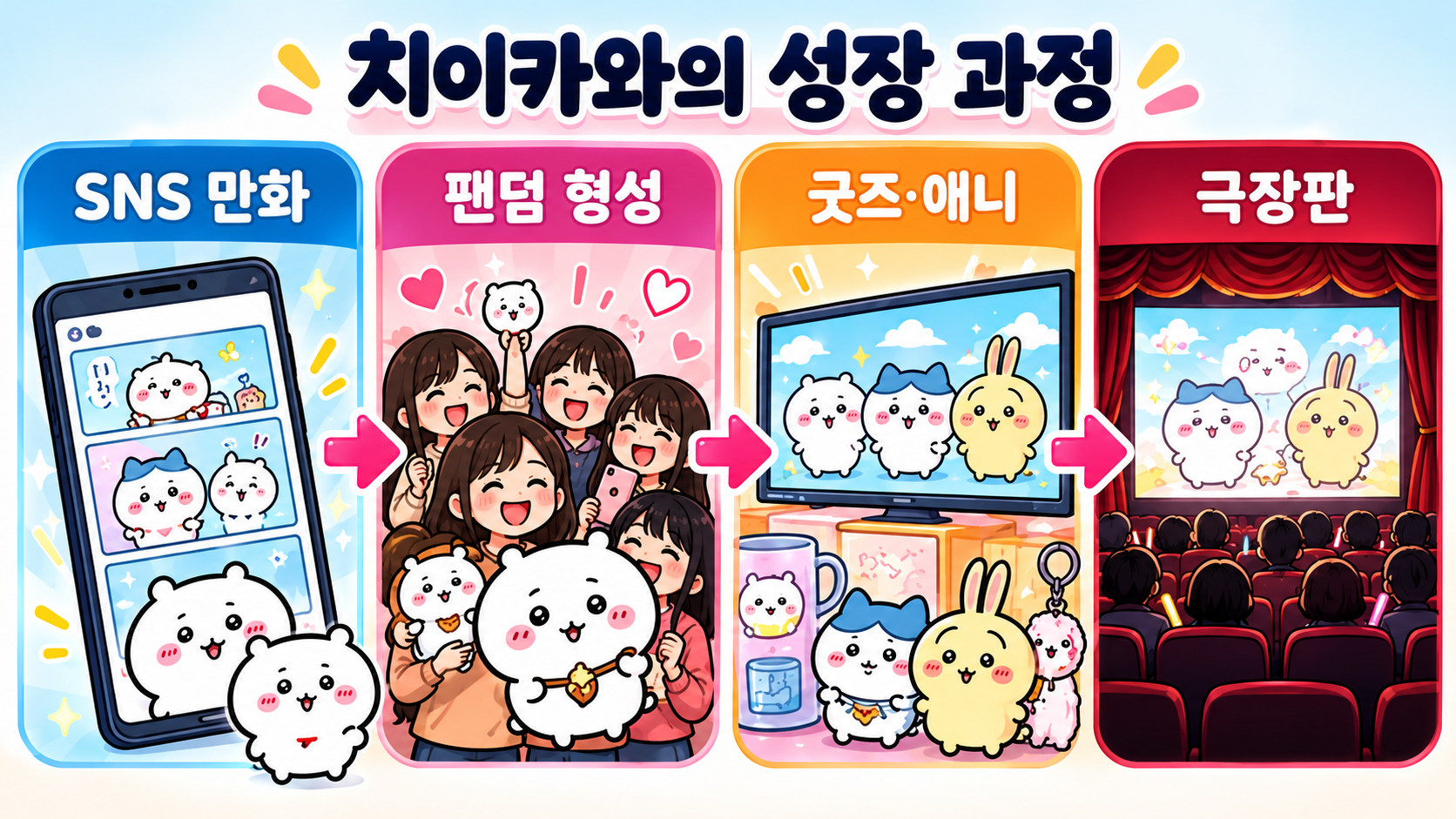 치이카와가 SNS 만화에서 애니메이션과 굿즈 사업, 영화 흥행으로 성장한 과정을 보여주는 흐름도