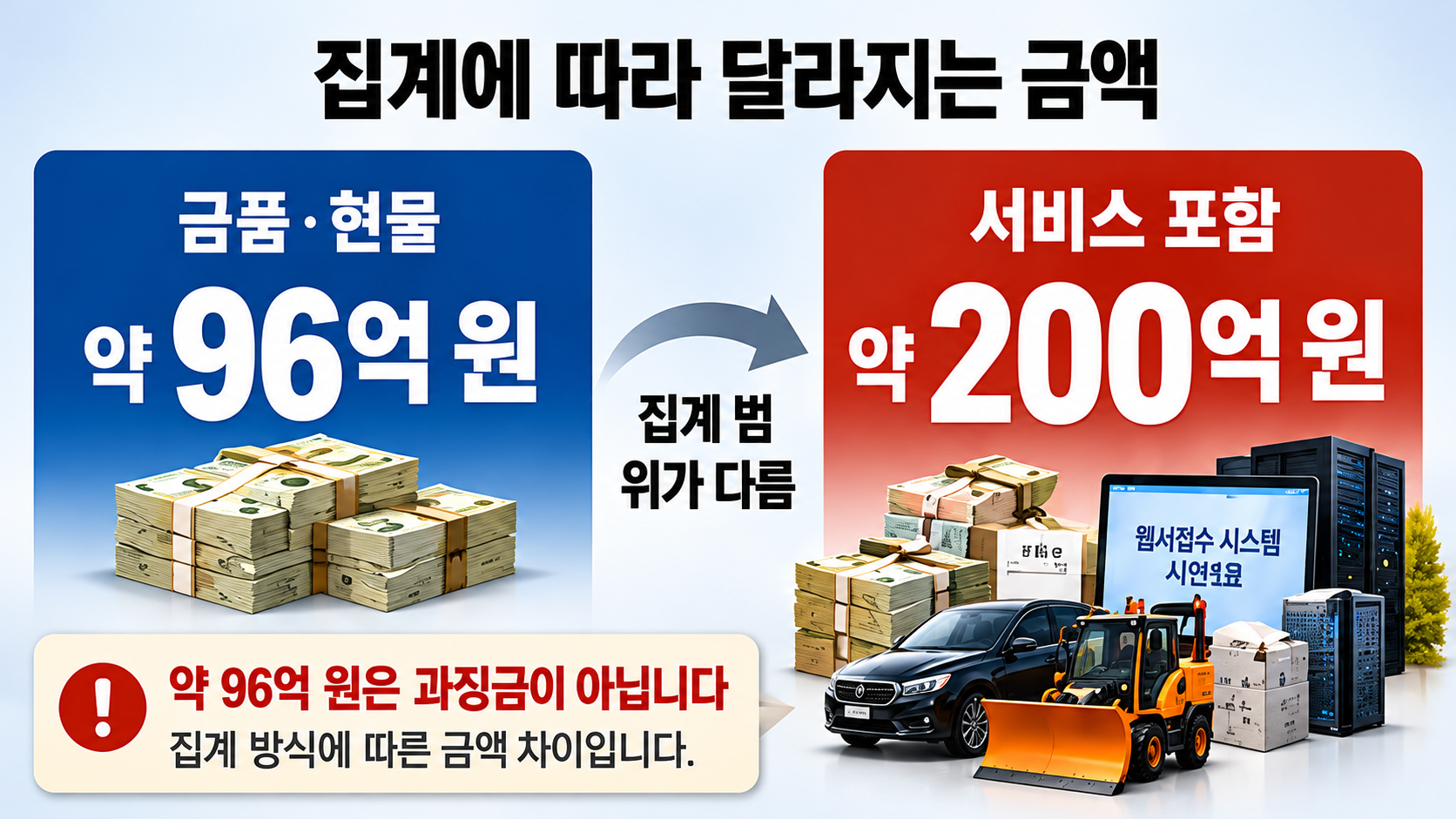 원서접수 업체의 금품 지원 약 96억 원과 무상서비스를 포함한 약 190억 원대 전체 지원 규모를 비교한 그래픽