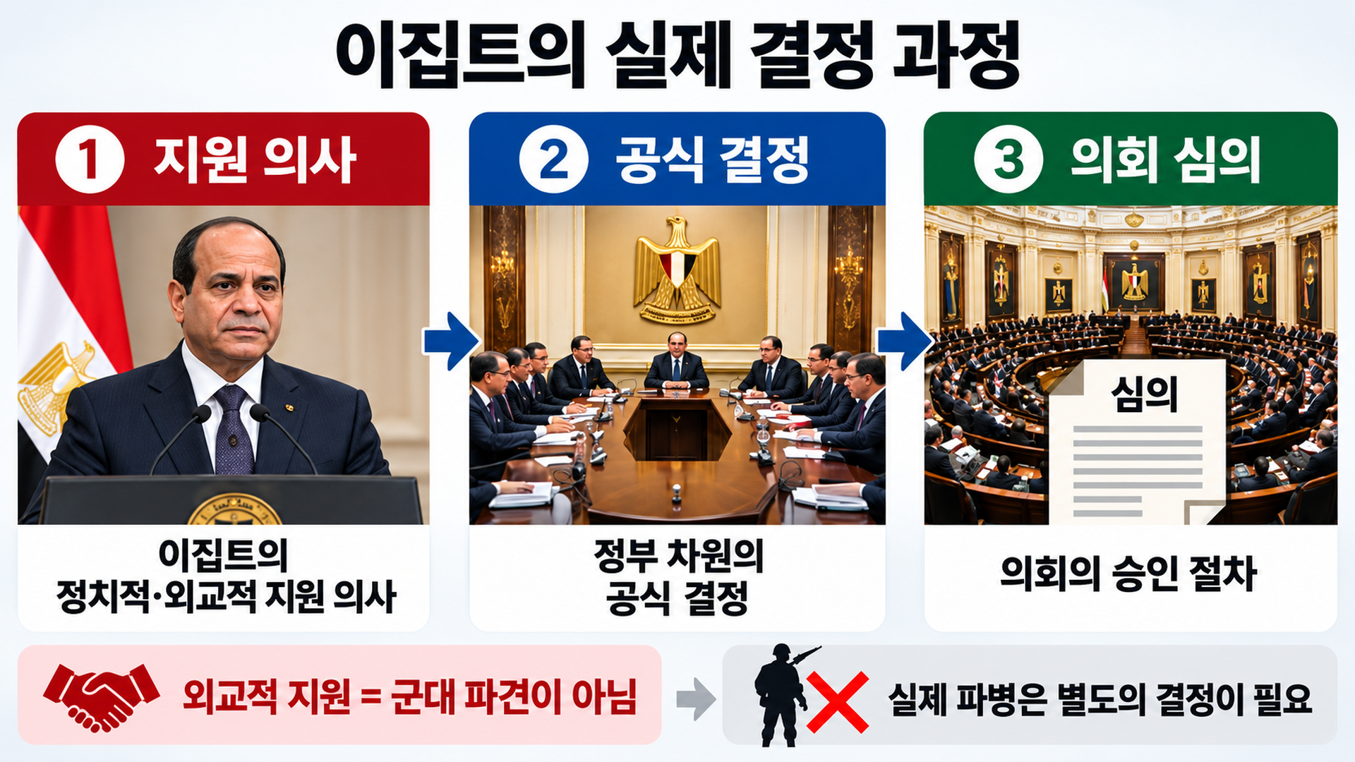 이집트 대통령의 지원 의사 발표와 국가방위위원회 결정, 의회 파병 승인 절차를 시간순으로 구분한 인포그래픽
