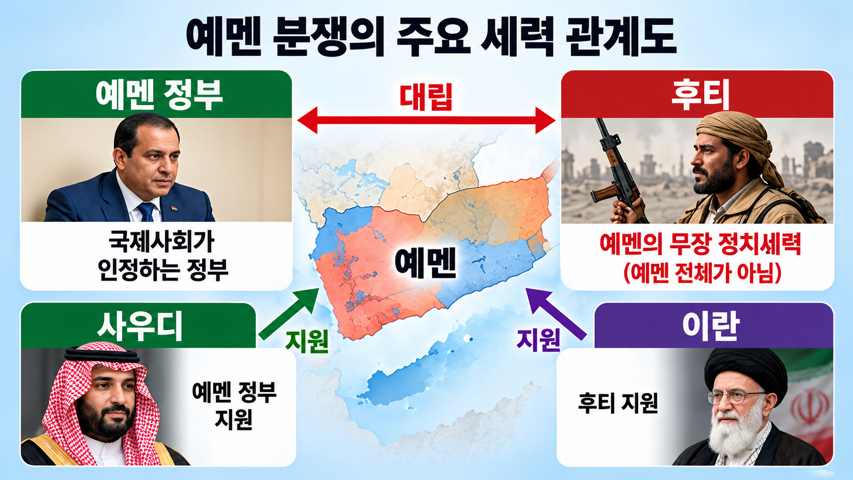 예멘 정부와 후티 무장세력, 사우디아라비아 및 이란의 관계를 보여주는 중동 분쟁 관계도