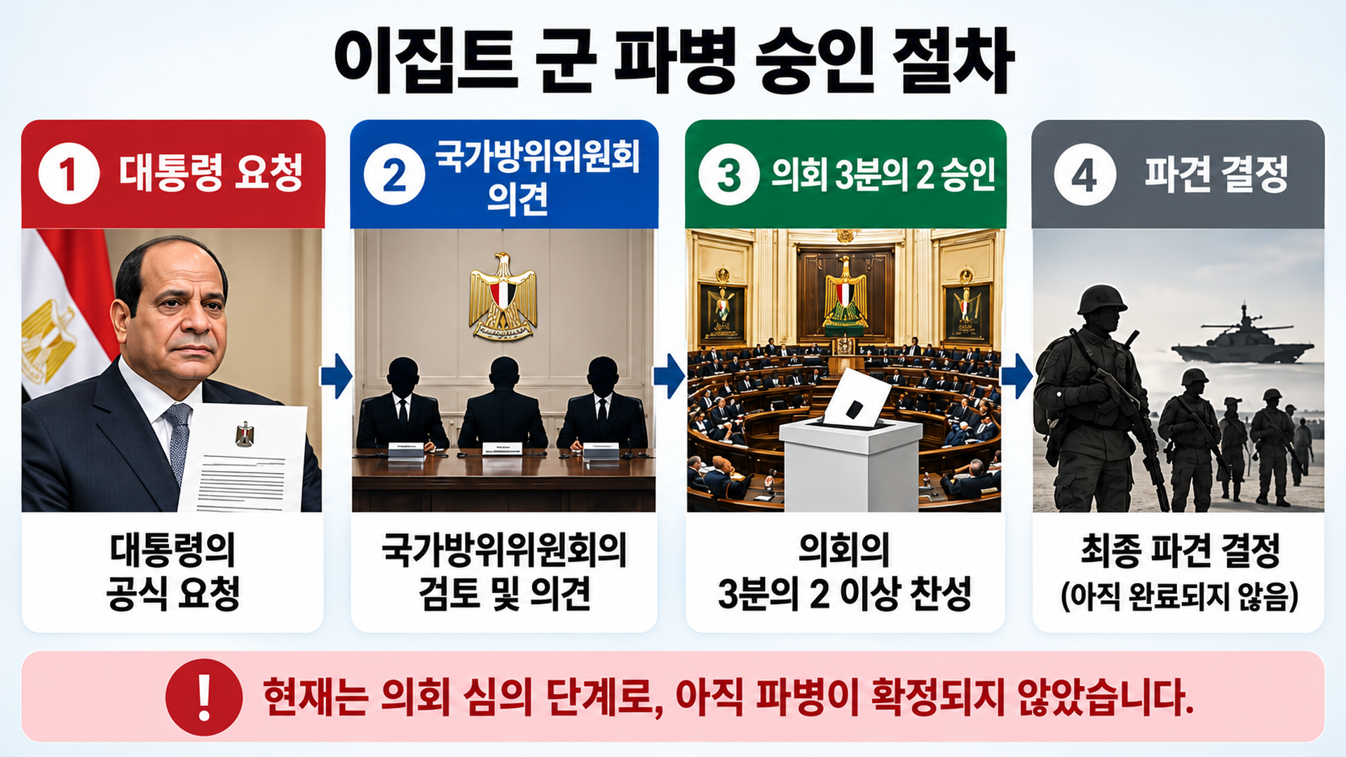 이집트군의 해외 전투 임무 파견에 필요한 국가방위위원회 의견과 의회 승인 절차를 나타낸 흐름도