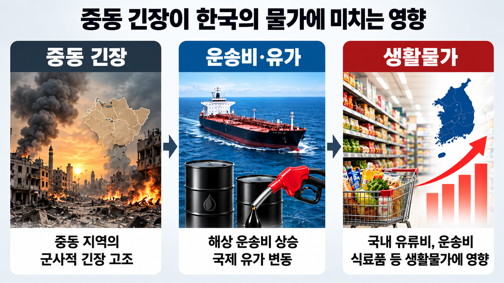 중동 분쟁이 국제유가와 선박 운임, 한국의 석유제품 가격 및 생활물가에 영향을 미치는 과정을 설명한 인포그래픽