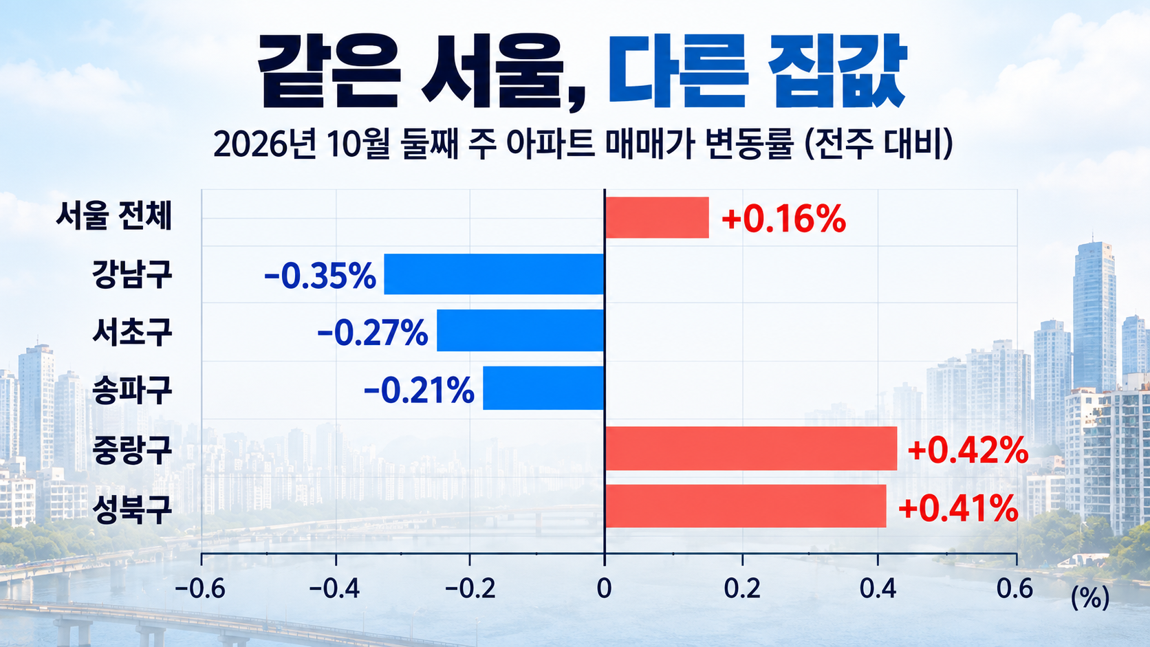 2026년 10월 둘째 주 서울 전체와 강남·서초·송파·중랑·성북구의 아파트 가격 변동률을 비교한 그래프