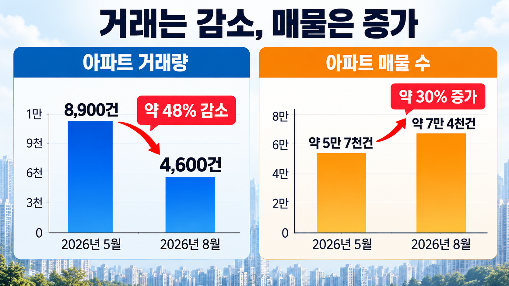 서울 아파트 거래량 감소와 매매 매물 증가를 비교한 그래프