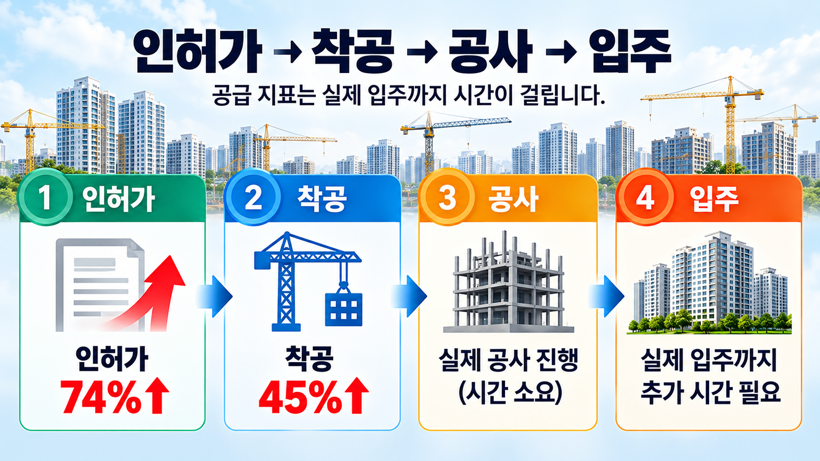 주택 인허가와 착공이 실제 준공 및 입주로 이어지는 시간차를 설명한 인포그래픽