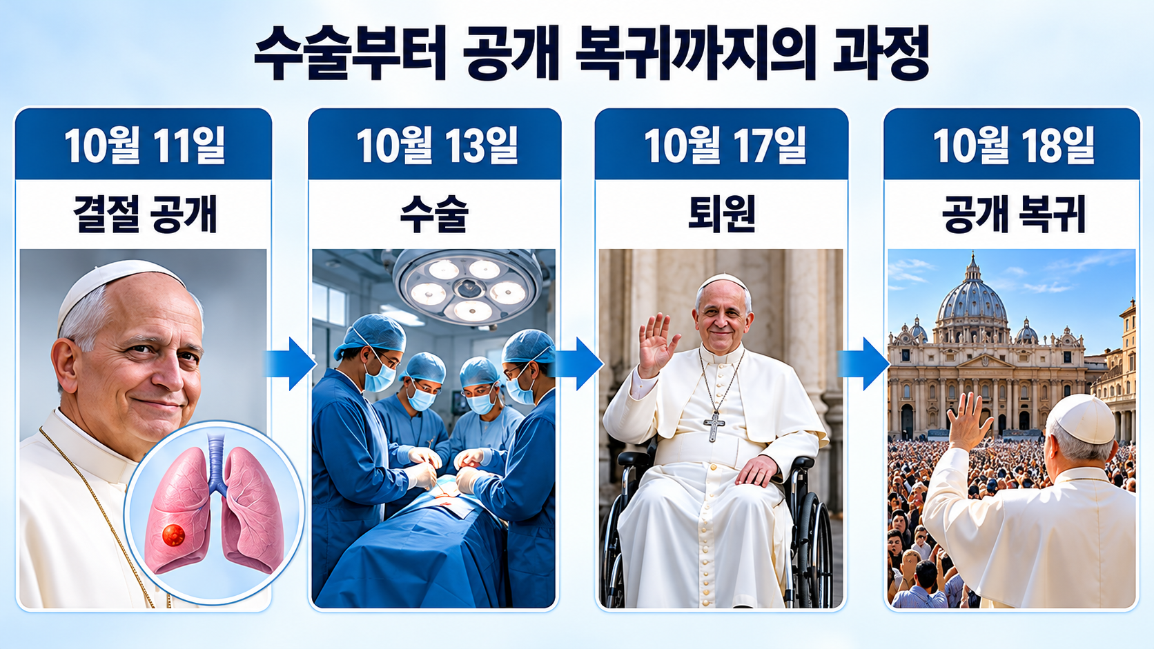 레오 14세 교황의 폐 결절 공개부터 수술과 퇴원, 공개 행사 복귀까지의 과정을 날짜별로 정리한 타임라인