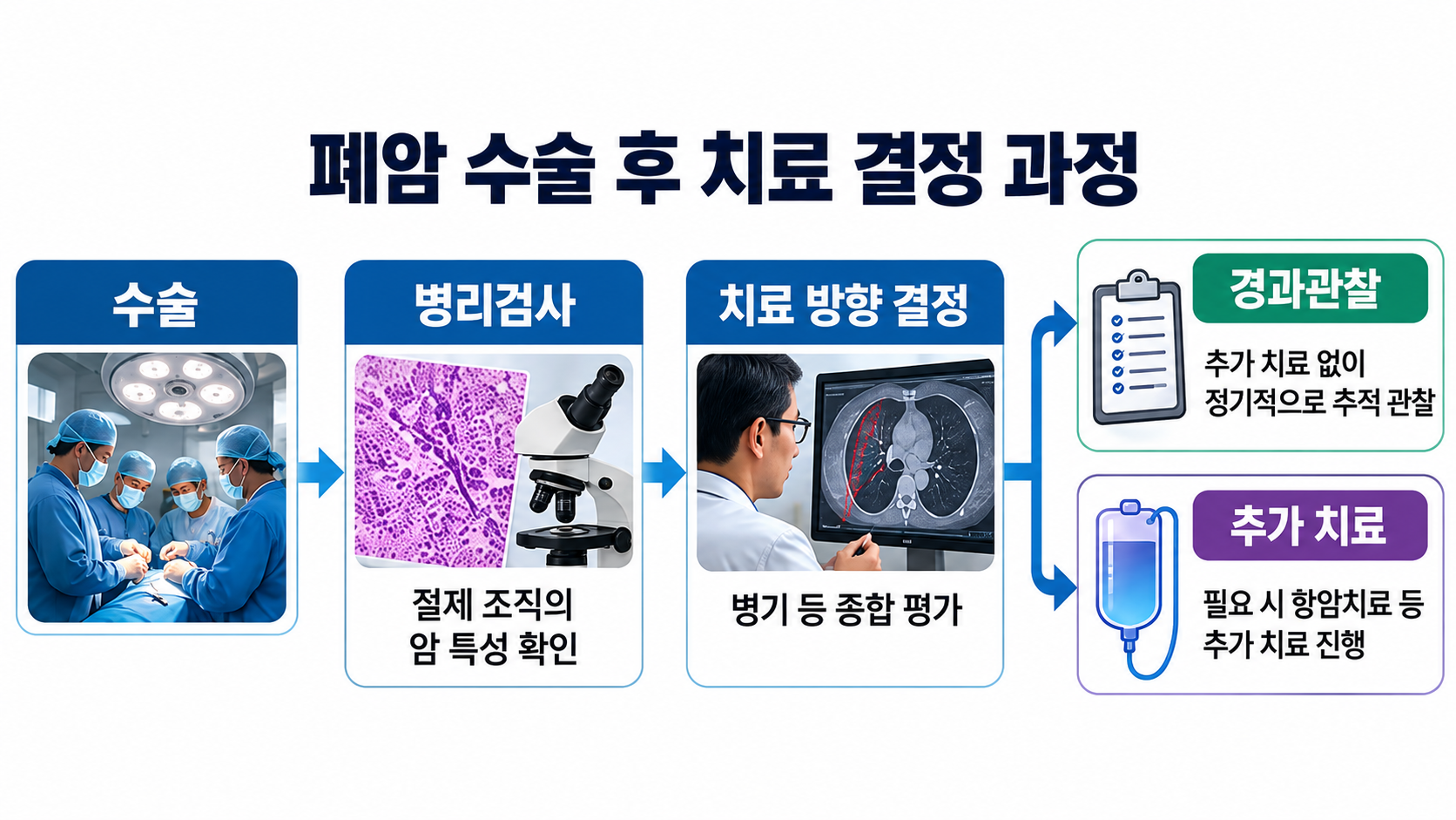 폐암 수술 후 병리검사와 병기 평가를 거쳐 경과관찰 또는 추가 약물치료를 결정하는 과정을 정리한 흐름도