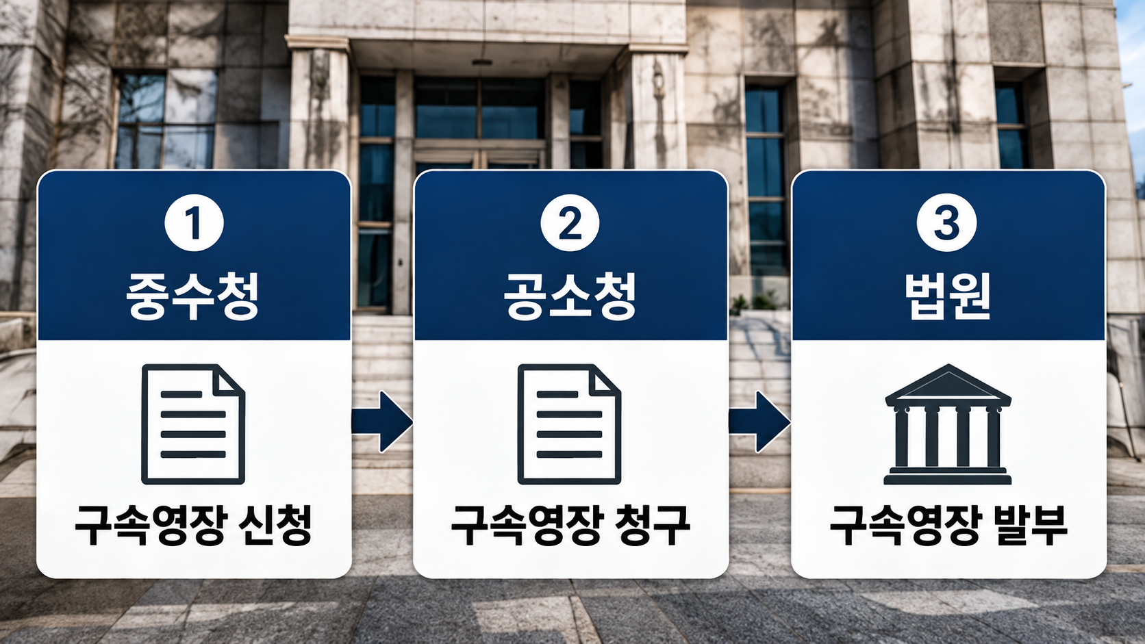 중대범죄수사청의 구속영장 신청부터 공소청 검사의 청구와 법원의 발부까지 이어지는 절차를 설명한 흐름도