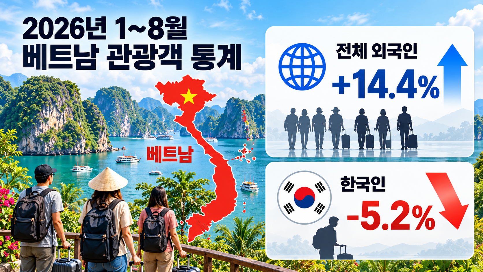 2026년 1월부터 8월까지 베트남 전체 외국인 관광객 증가율 14.4%와 한국인 관광객 감소율 5.2%를 비교한 인포그래픽