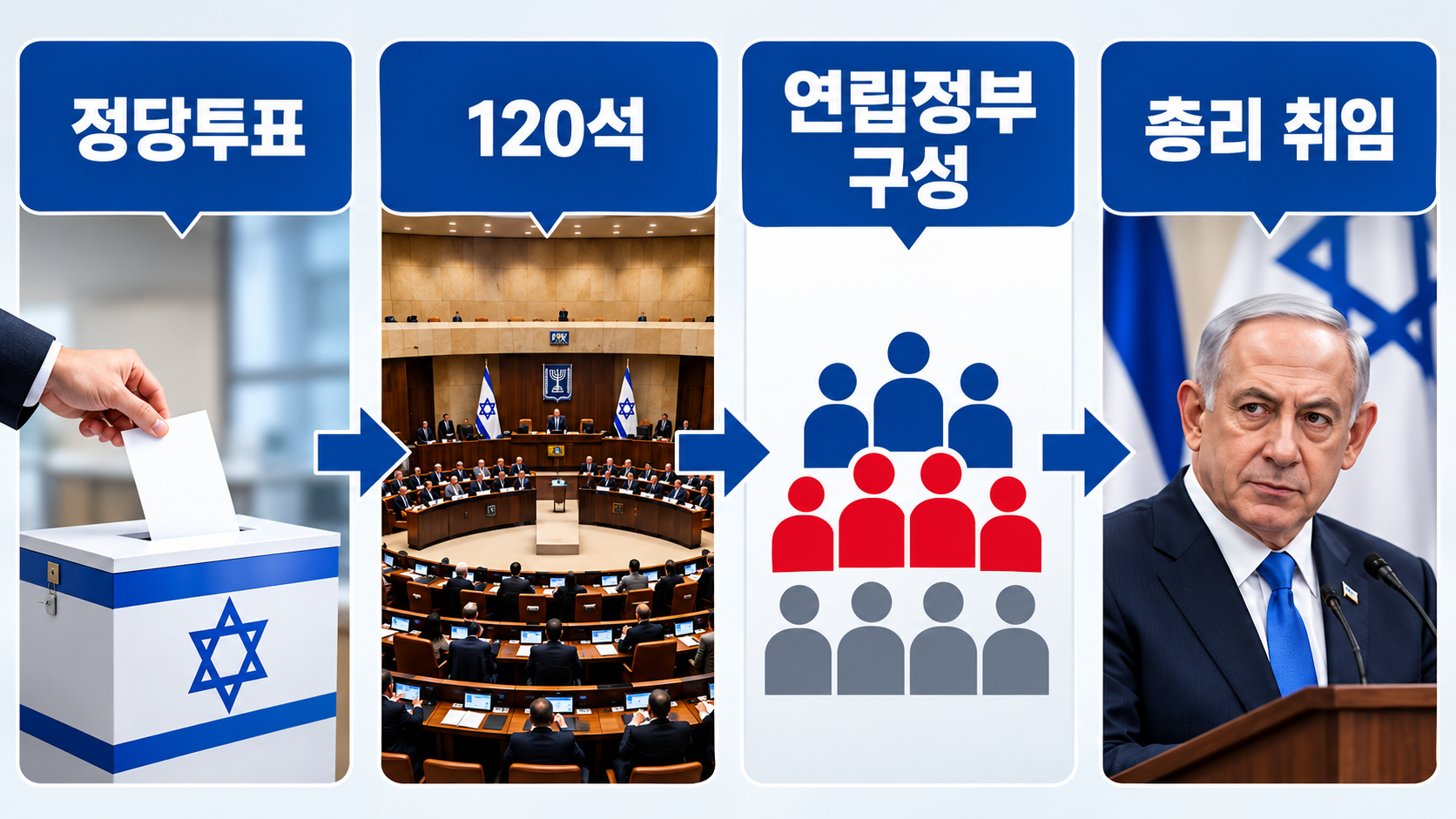 이스라엘 유권자의 정당투표부터 크네세트 120석 배분과 연립정부 구성, 총리 취임까지의 절차를 설명한 인포그래픽