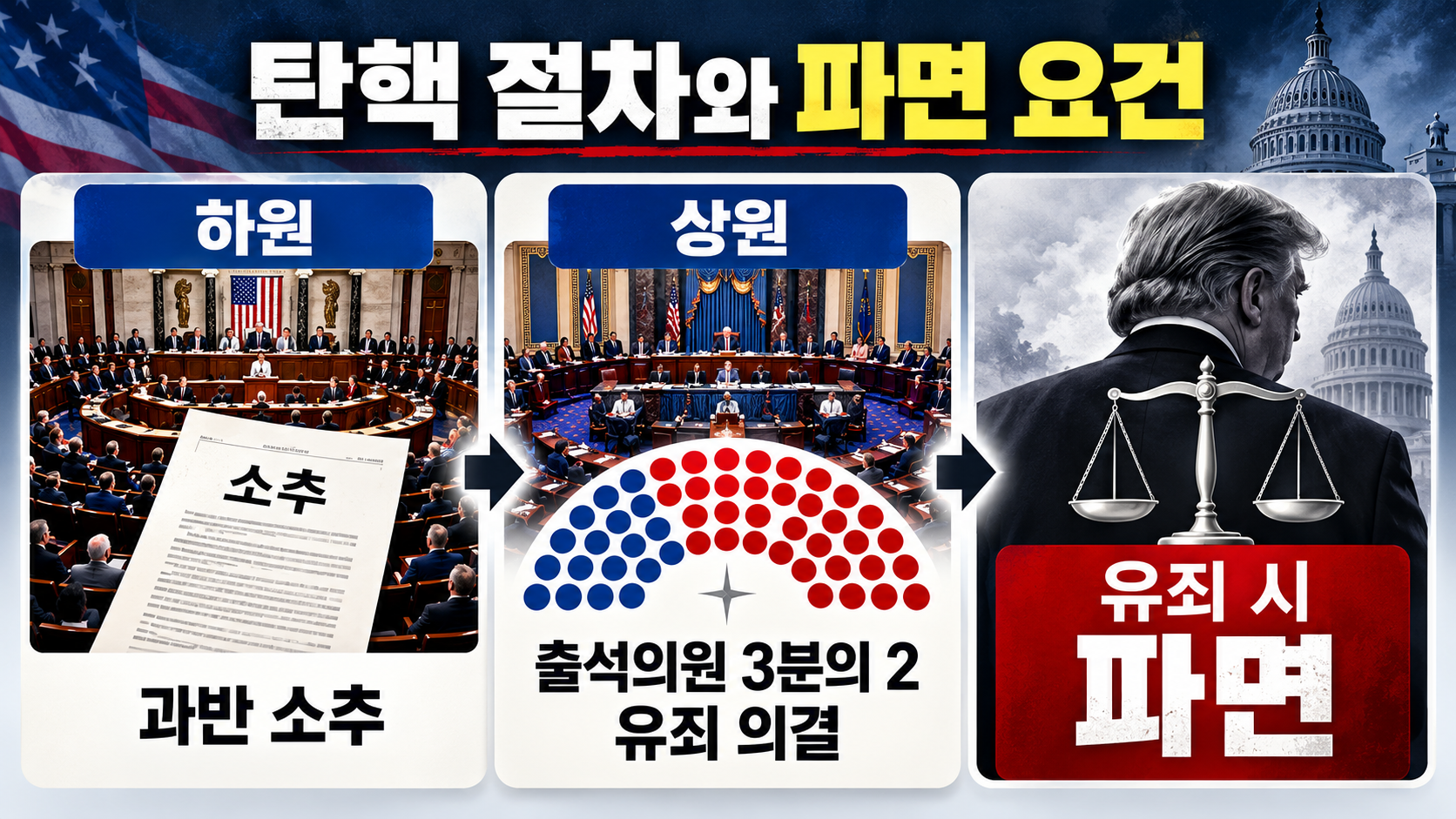 미국 대통령 탄핵의 하원 과반 소추와 상원 출석의원 3분의 2 유죄 의결 절차를 비교한 흐름도