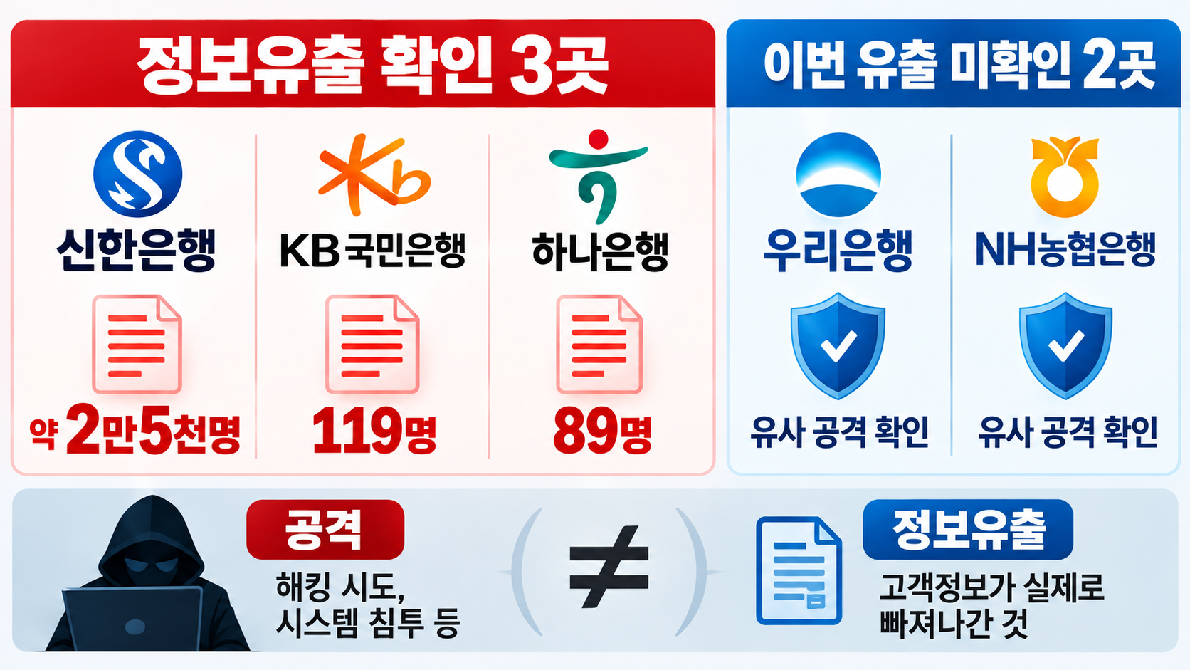 신한은행·국민은행·하나은행의 개인정보 유출 확인 여부와 우리은행·농협은행의 공격 확인 상황을 비교한 인포그래픽