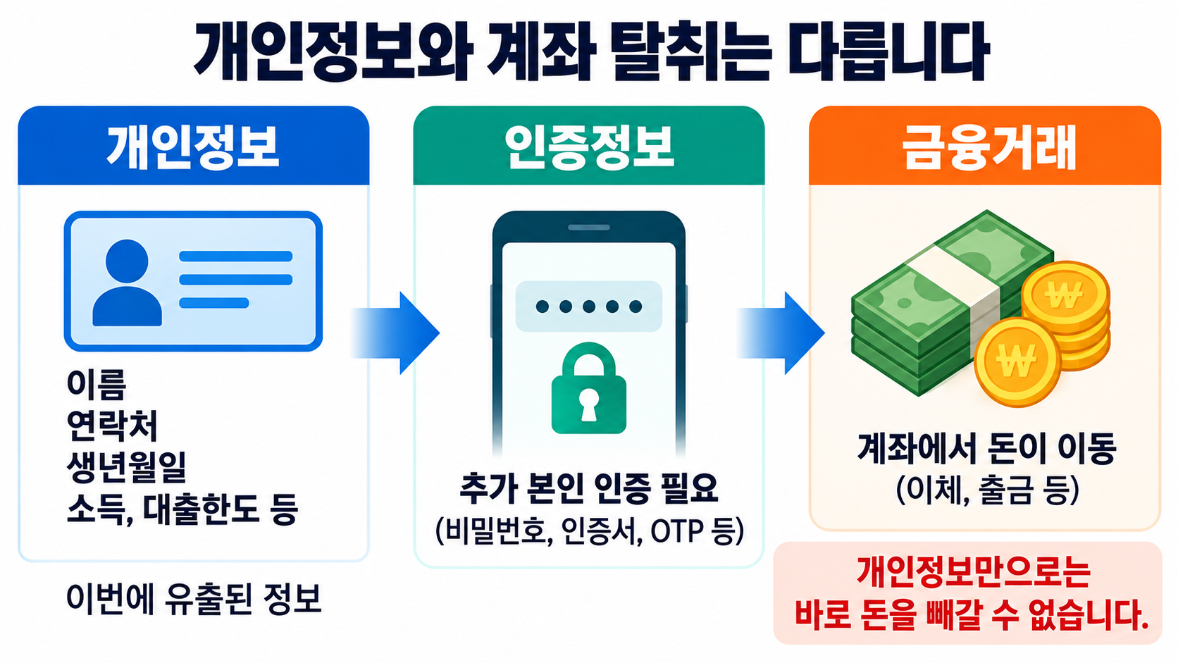 은행 개인정보 유출과 계좌 인증정보 탈취 및 실제 금전 피해가 서로 다른 단계임을 설명한 비교 인포그래픽