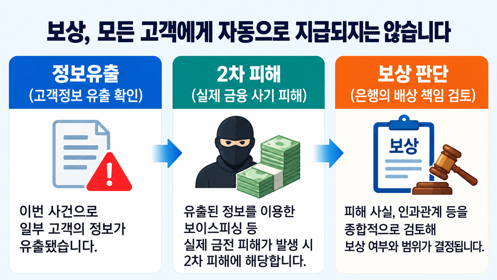 은행 개인정보 유출과 2차 금융피해 발생 여부에 따라 보상 쟁점이 달라지는 구조를 비교한 그림
