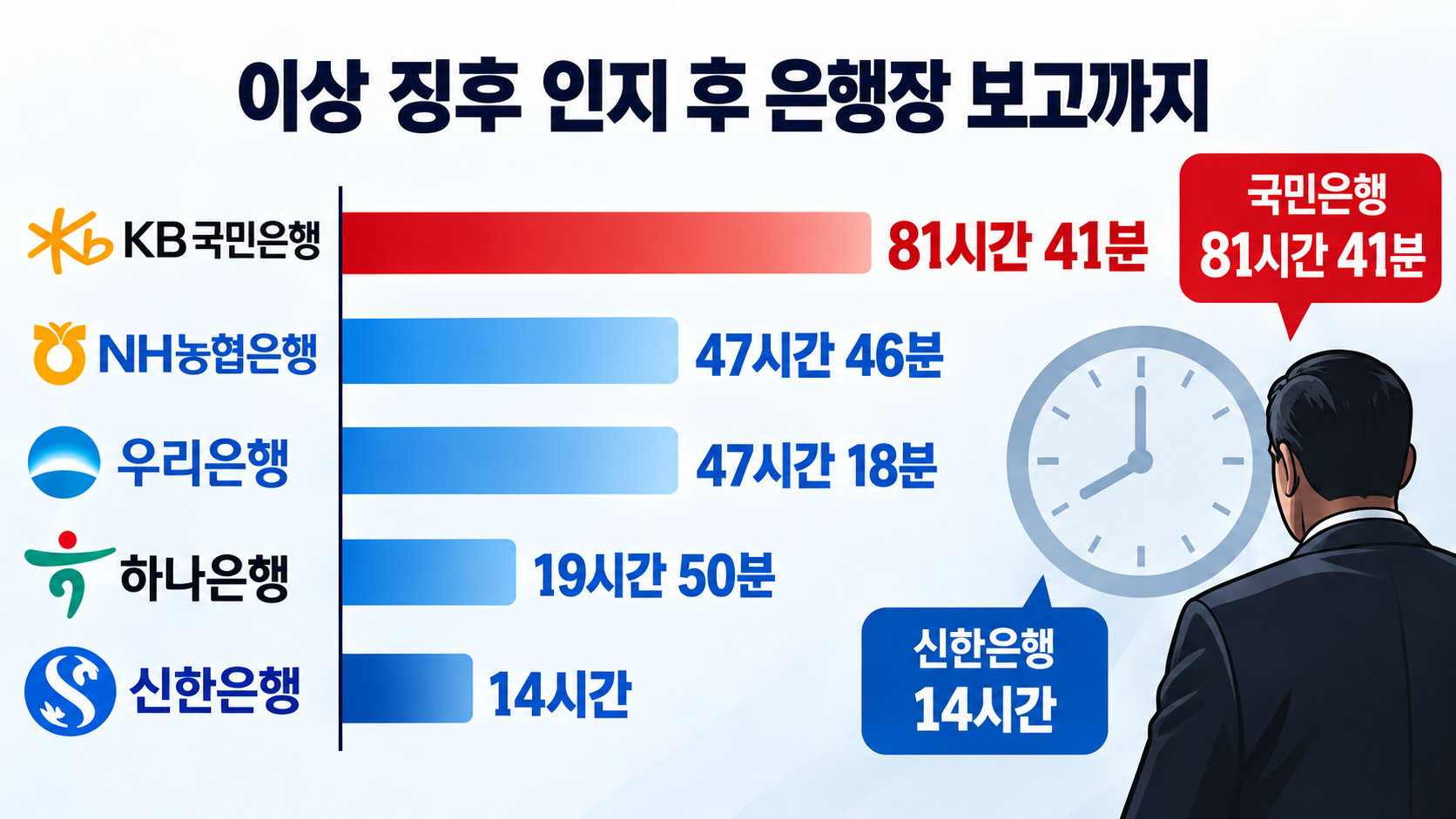 은행의 해킹 이상 징후 탐지부터 경영진 보고까지 걸린 시간을 비교한 타임라인 인포그래픽