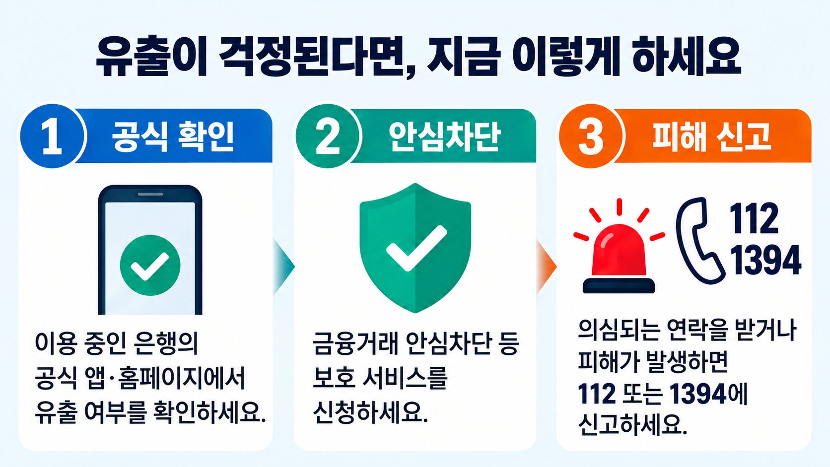 금융회사 공식 채널 확인과 개인정보노출 등록·금융거래 안심차단·사기 피해 신고의 흐름을 보여주는 안내 인포그래픽