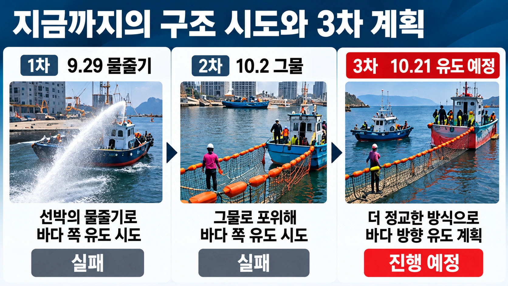 부캉이의 1차 물줄기 유도 실패와 2차 그물 유도 후 복귀, 3차 구조 준비를 시간순으로 비교한 타임라인