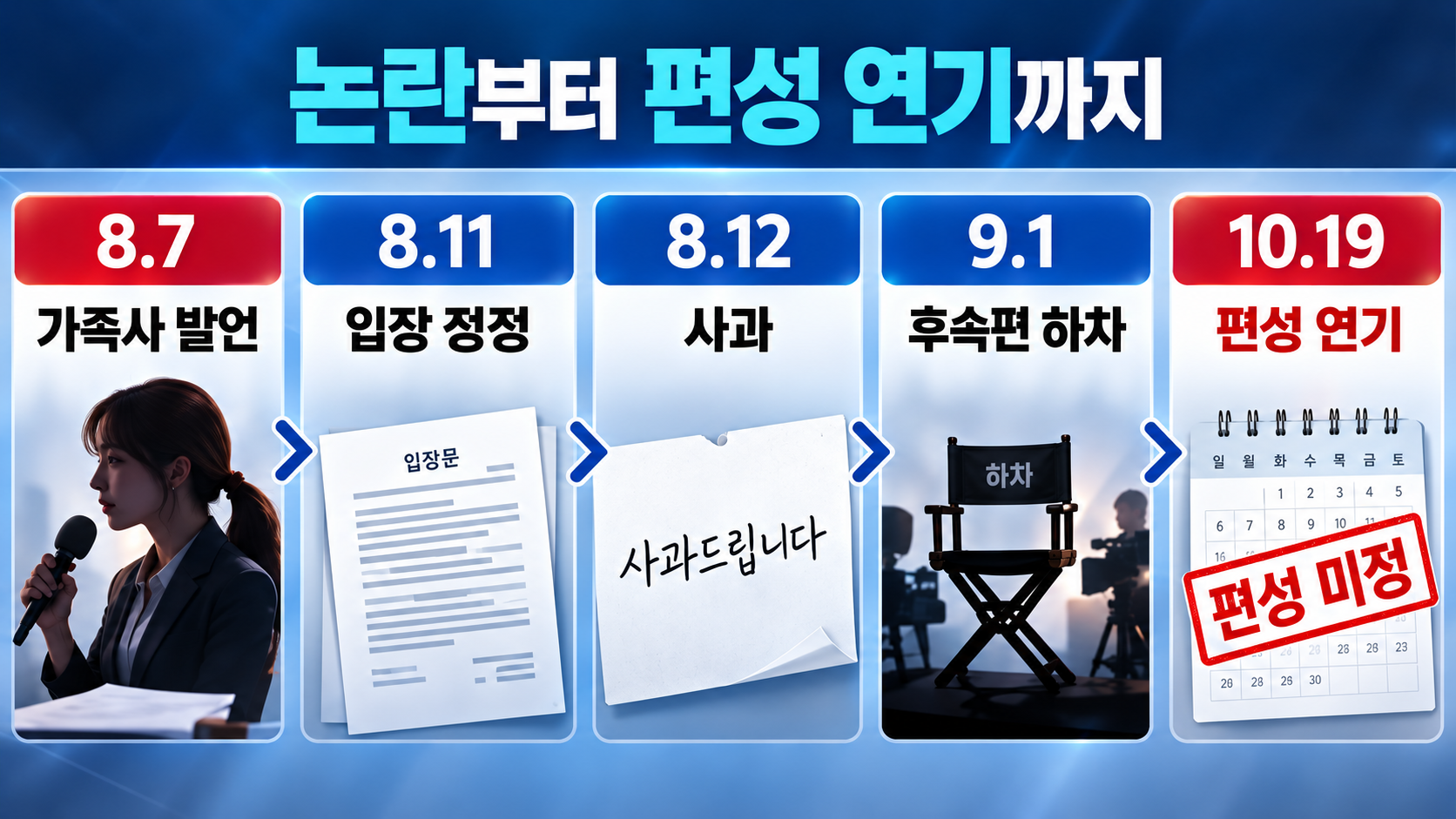 2026년 8월 하영의 가족사 발언부터 10월 SBS 드라마 편성 연기까지 주요 사건을 정리한 타임라인