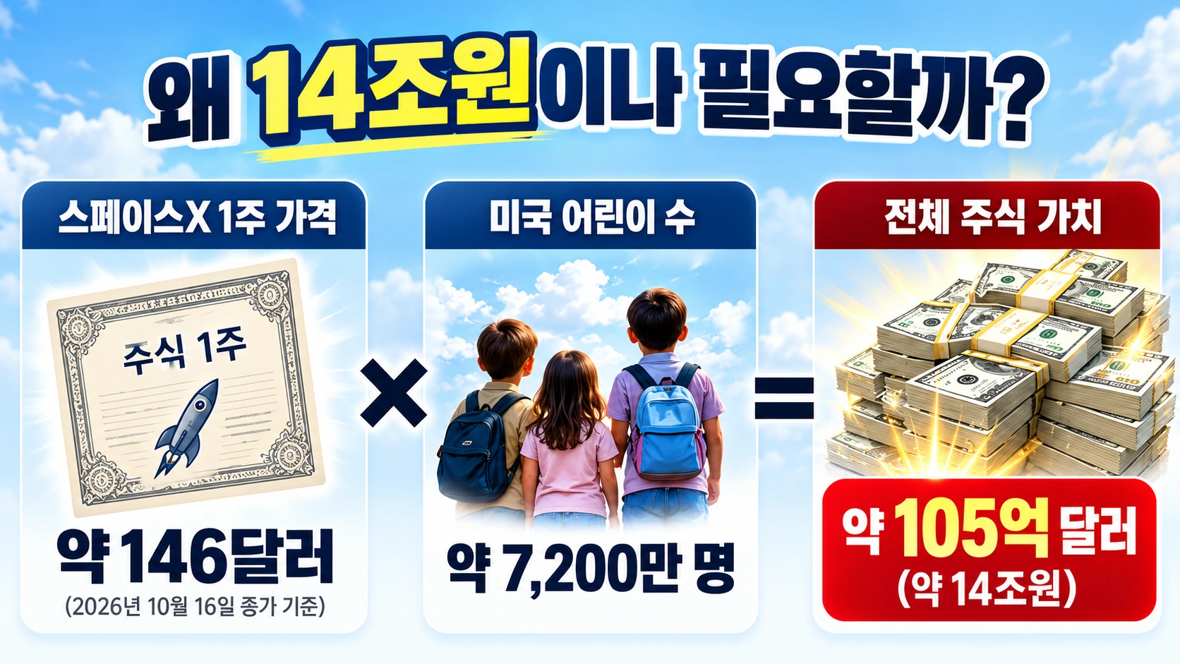 스페이스X 주식 한 주 가격 약 146달러와 미국 어린이 약 7200만 명을 곱해 총 105억달러의 증여 규모가 산출되는 구조