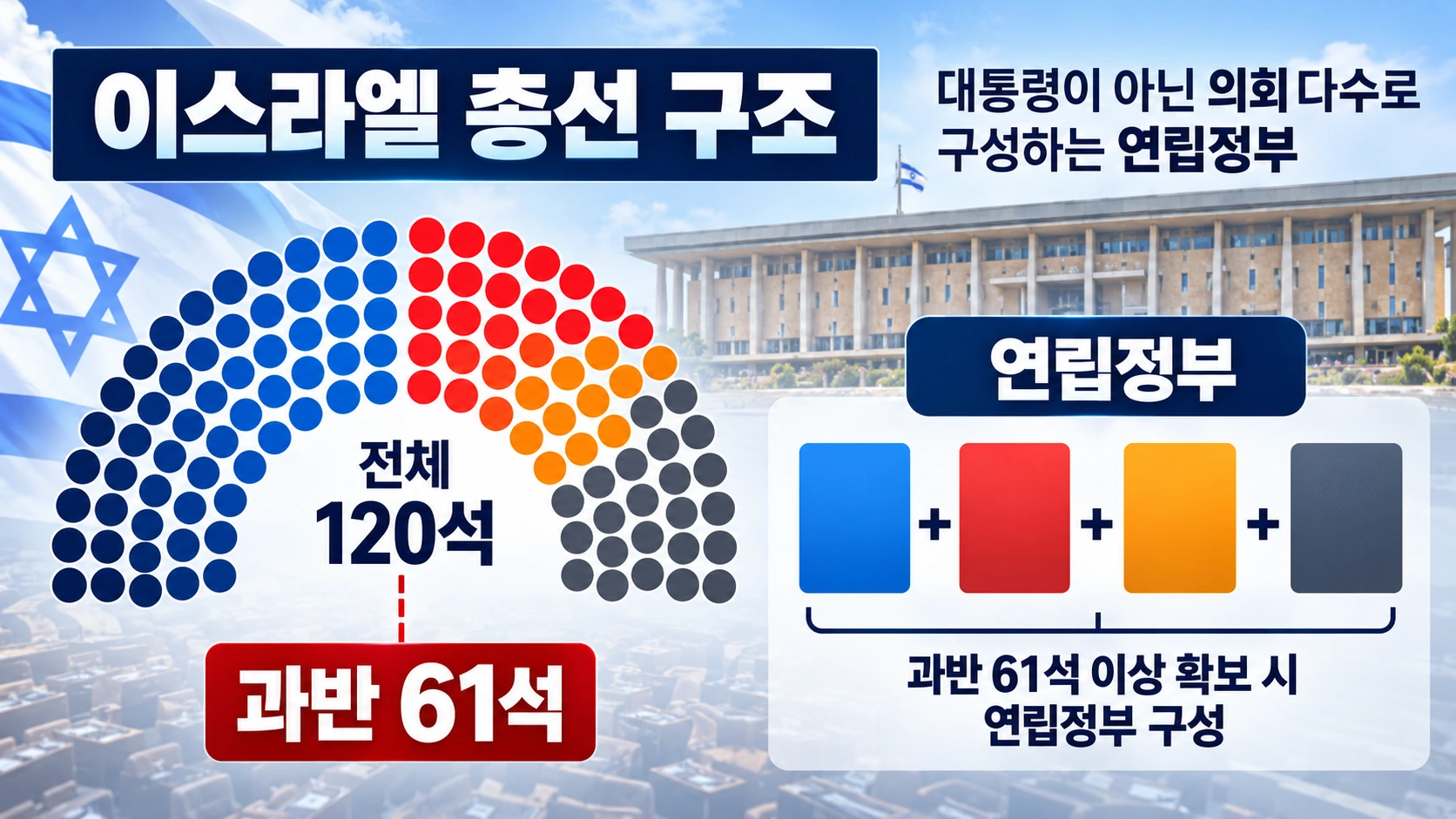 이스라엘 크네세트 전체 120석과 과반수 61석, 연립정부 구성 원리를 보여주는 인포그래픽