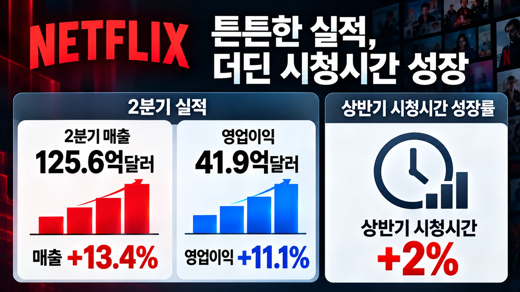 넷플릭스 2026년 2분기 매출과 영업이익 증가, 상반기 시청시간 증가율을 비교한 그래프
