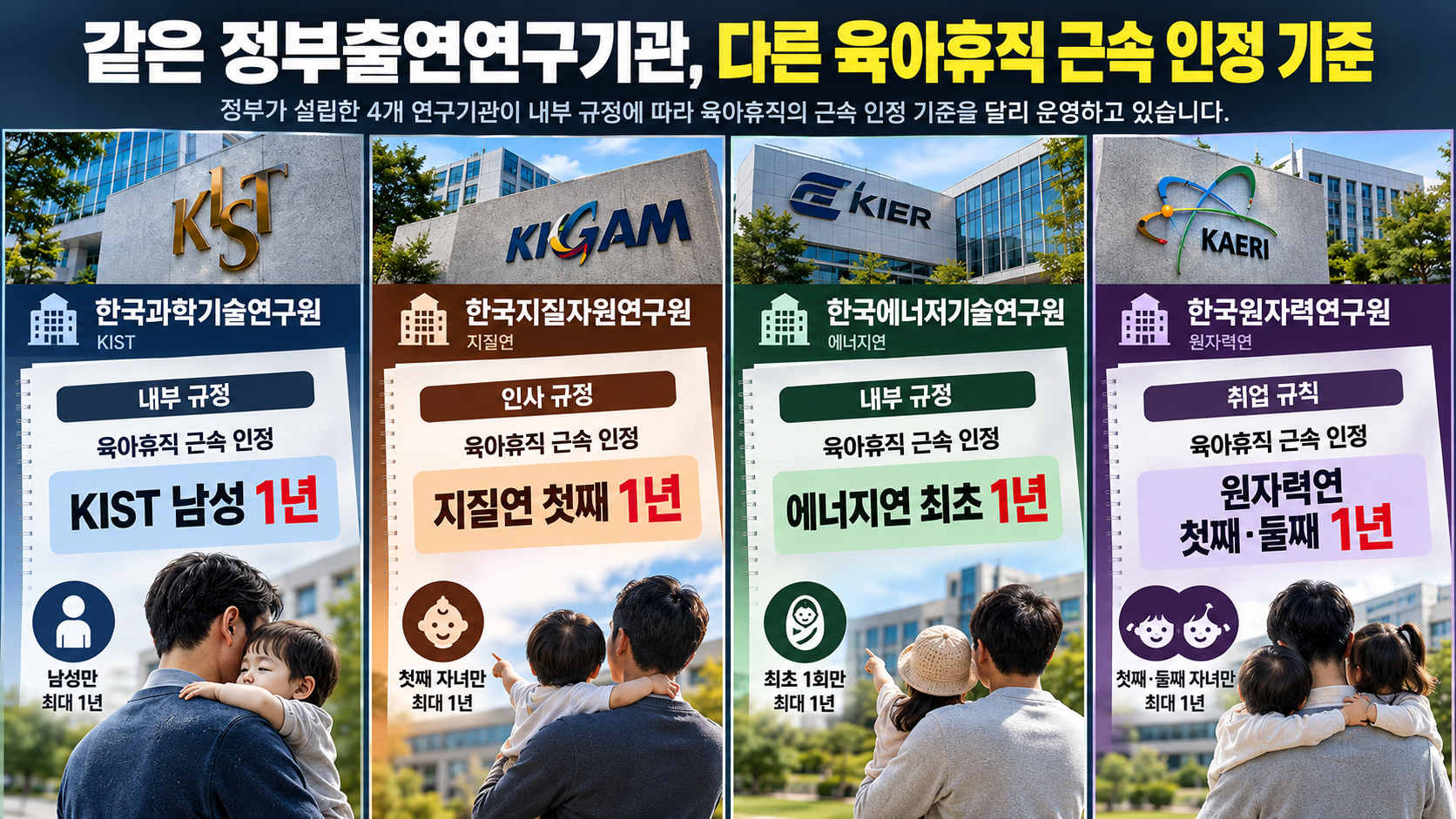 정부출연연구기관 4곳의 육아휴직 근속기간 제한 규정을 기관별로 비교한 인포그래픽