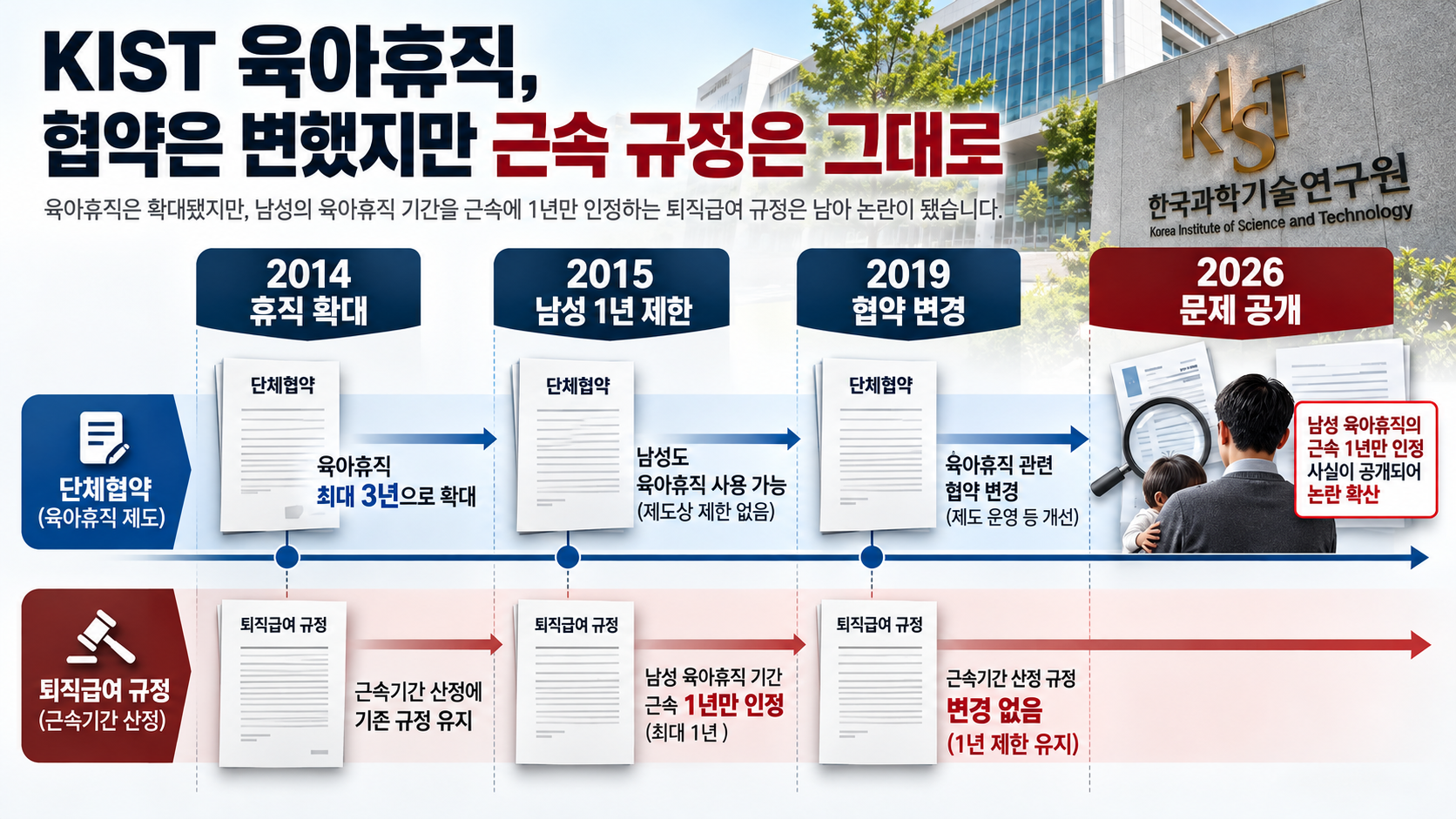KIST 육아휴직 제도의 2014년 단체협약과 2015년 퇴직금 규정 및 2019년 변경 사항을 시간순으로 나타낸 그림