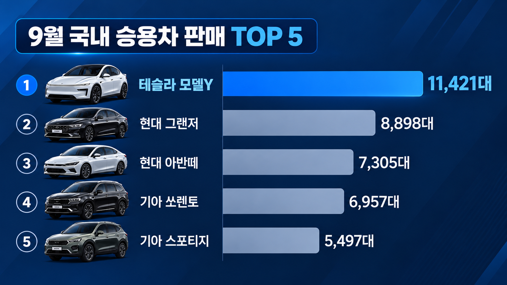 2026년 9월 국내 승용차 판매 순위를 모델Y 1만1,421대, 그랜저 8,898대, 아반떼 7,305대, 쏘렌토 6,957대, 스포티지 5,497대로 비교한 그래프