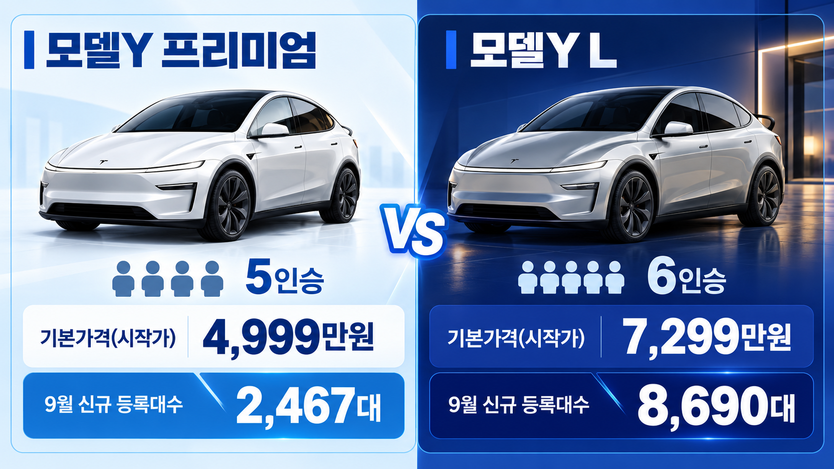 테슬라 모델Y 프리미엄 5인승과 모델Y L 6인승의 가격과 2026년 9월 신규 등록대수를 비교한 인포그래픽