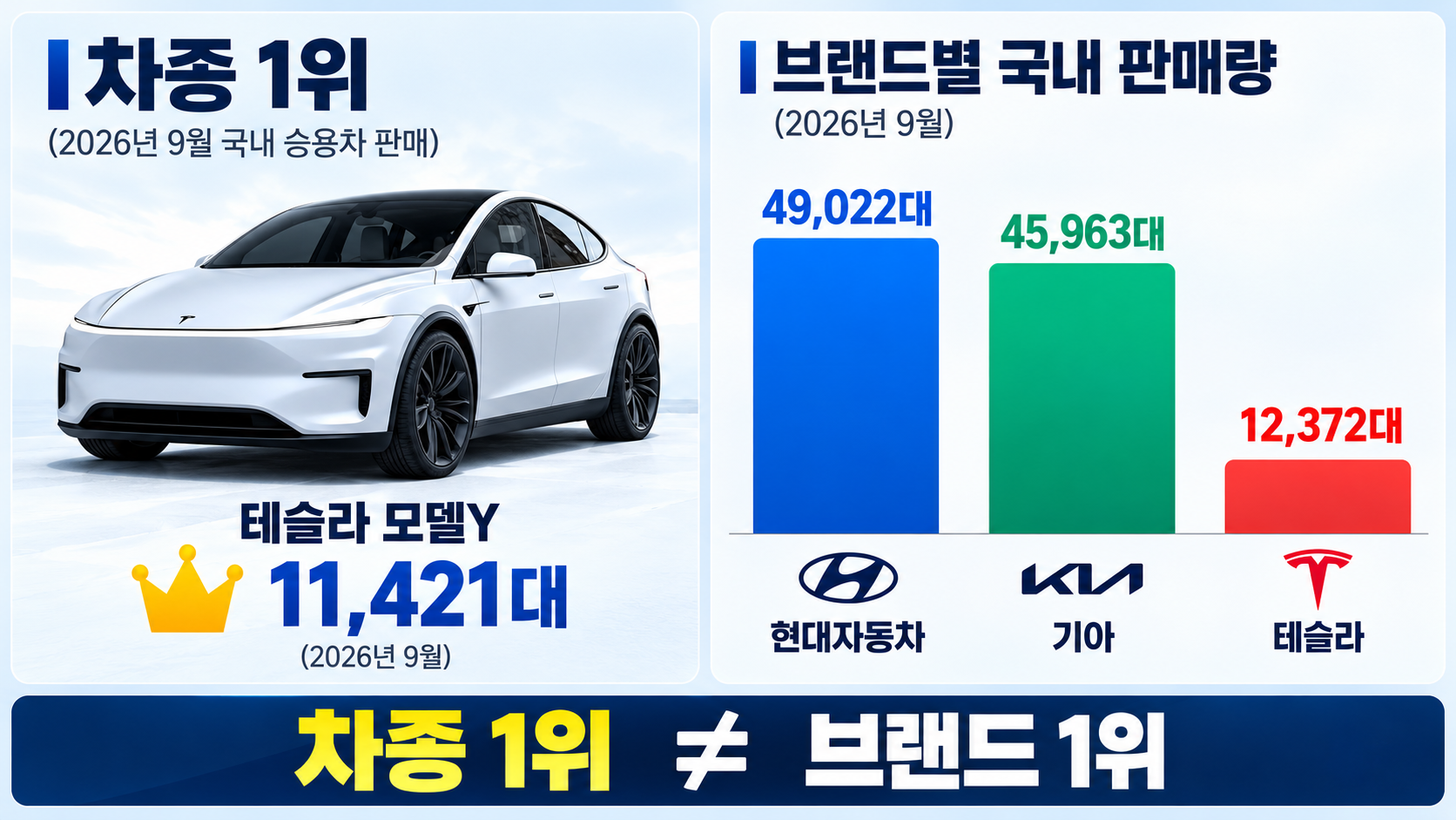 2026년 9월 모델Y의 차종별 판매 1위와 현대차·기아·테슬라의 브랜드별 국내 판매 규모 차이를 설명한 비교 인포그래픽