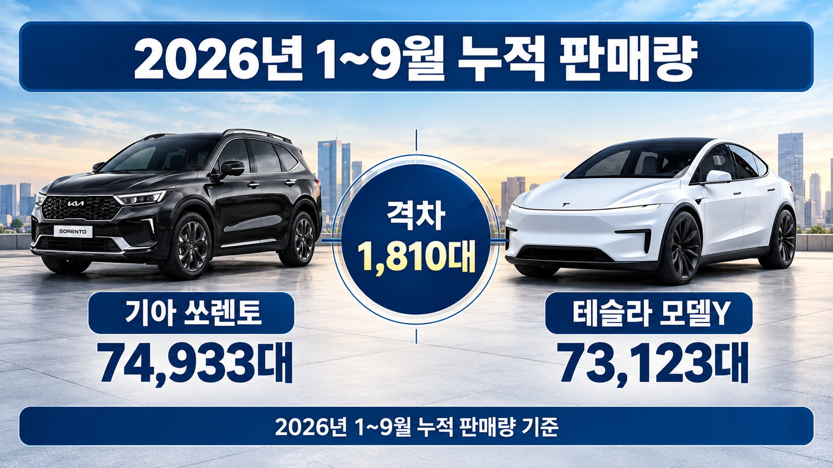 2026년 1월부터 9월까지 기아 쏘렌토 7만4,933대와 테슬라 모델Y 7만3,123대의 누적 판매량을 비교하고 1,810대 격차를 강조한 그래프