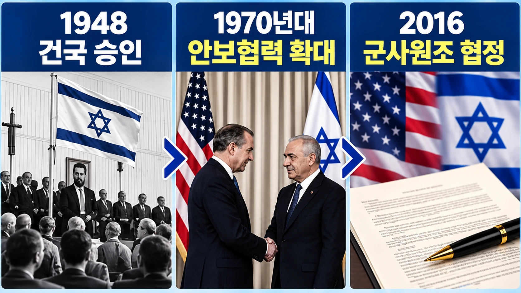 1948년 이스라엘 건국과 미국의 승인부터 1973년 중동전쟁, 2016년 군사원조 협정까지 양국 관계의 변화를 보여주는 타임라인