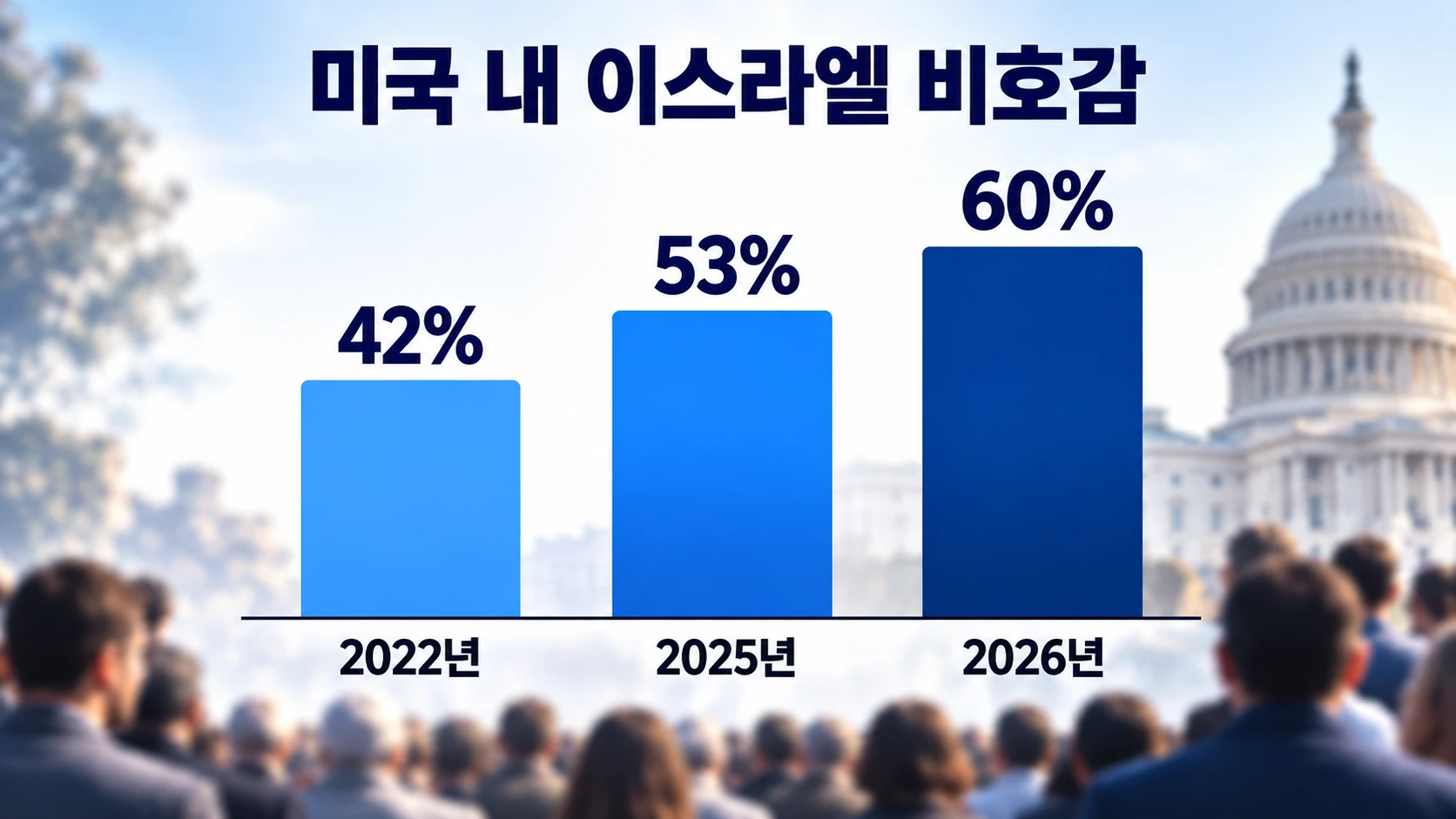 미국 성인 응답자 중 이스라엘을 부정적으로 평가한 비율이 2022년 42%에서 2025년 53%, 2026년 60%로 상승한 추이를 보여주는 막대그래프