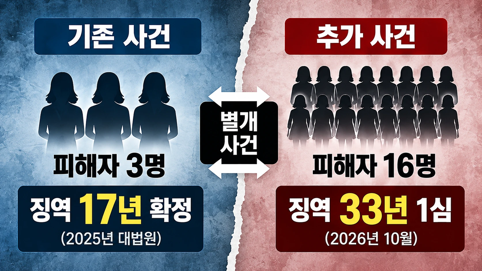 JMS 정명석의 기존 징역 17년 확정판결과 새로운 징역 33년 1심 선고를 비교한 인포그래픽
