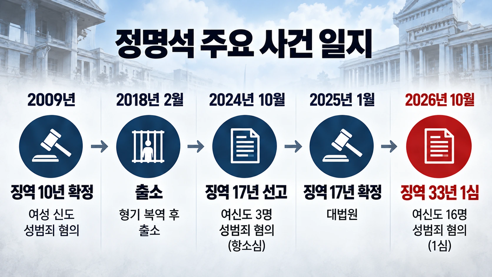 JMS 정명석의 2009년 징역 10년 확정부터 2018년 출소, 2025년 징역 17년 확정, 2026년 징역 33년 선고까지 정리한 타임라인