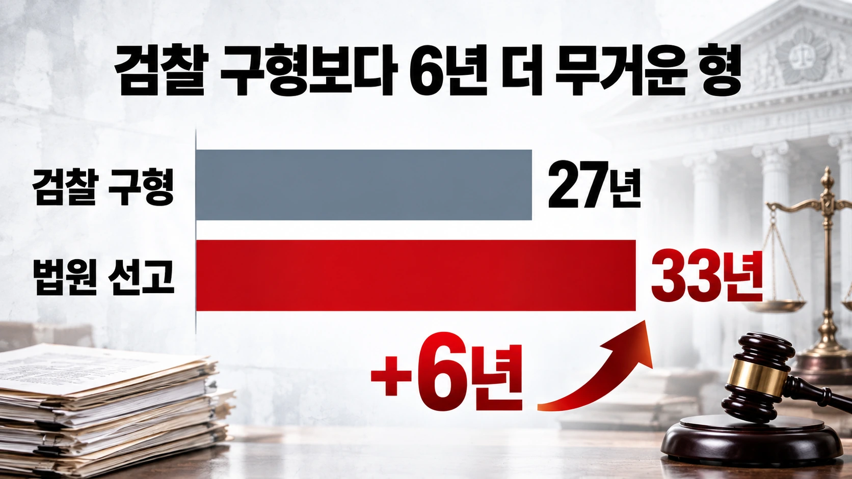 JMS 정명석 사건에서 검찰 구형 징역 27년과 법원 1심 선고 징역 33년의 차이를 보여주는 막대그래프