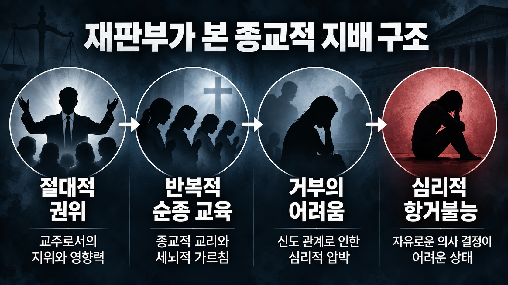 종교 지도자의 절대적 권위와 반복 교육이 신도의 독립적 판단 및 거부 능력을 약화시키는 구조를 설명한 개념도
