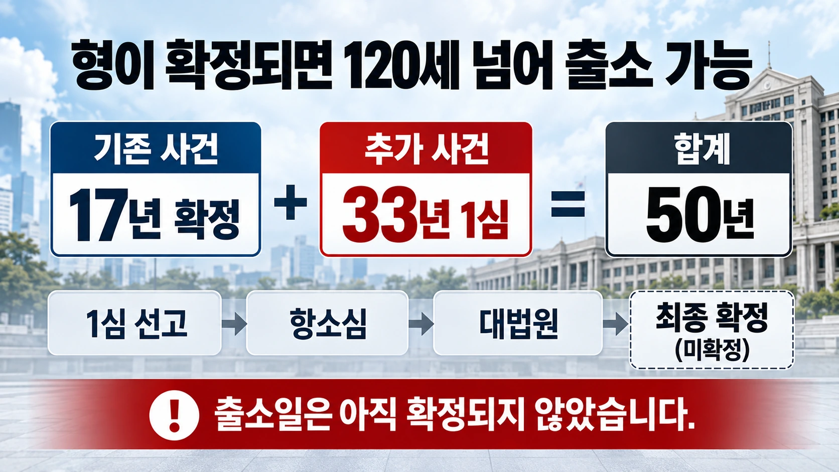 JMS 정명석의 징역 17년 확정형과 징역 33년 1심 선고, 향후 상급심과 최종 형량 확정 절차를 설명한 인포그래픽