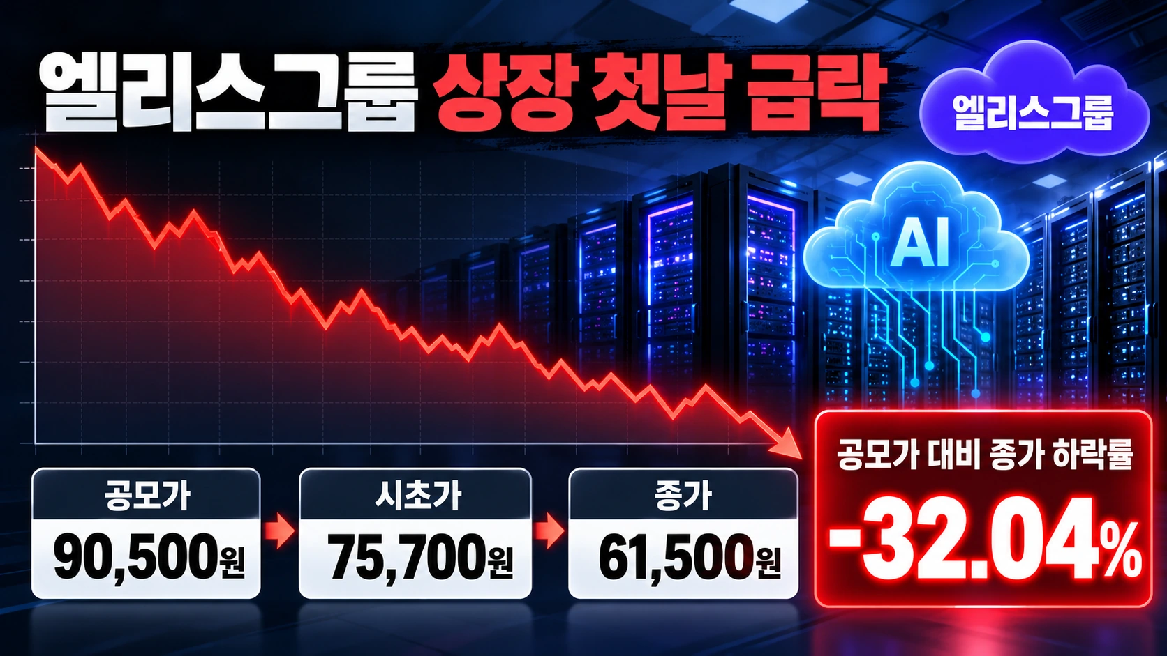 엘리스그룹의 공모가 9만500원과 상장 첫날 종가 6만1500원을 비교하고 32.04% 하락을 설명한 그래프